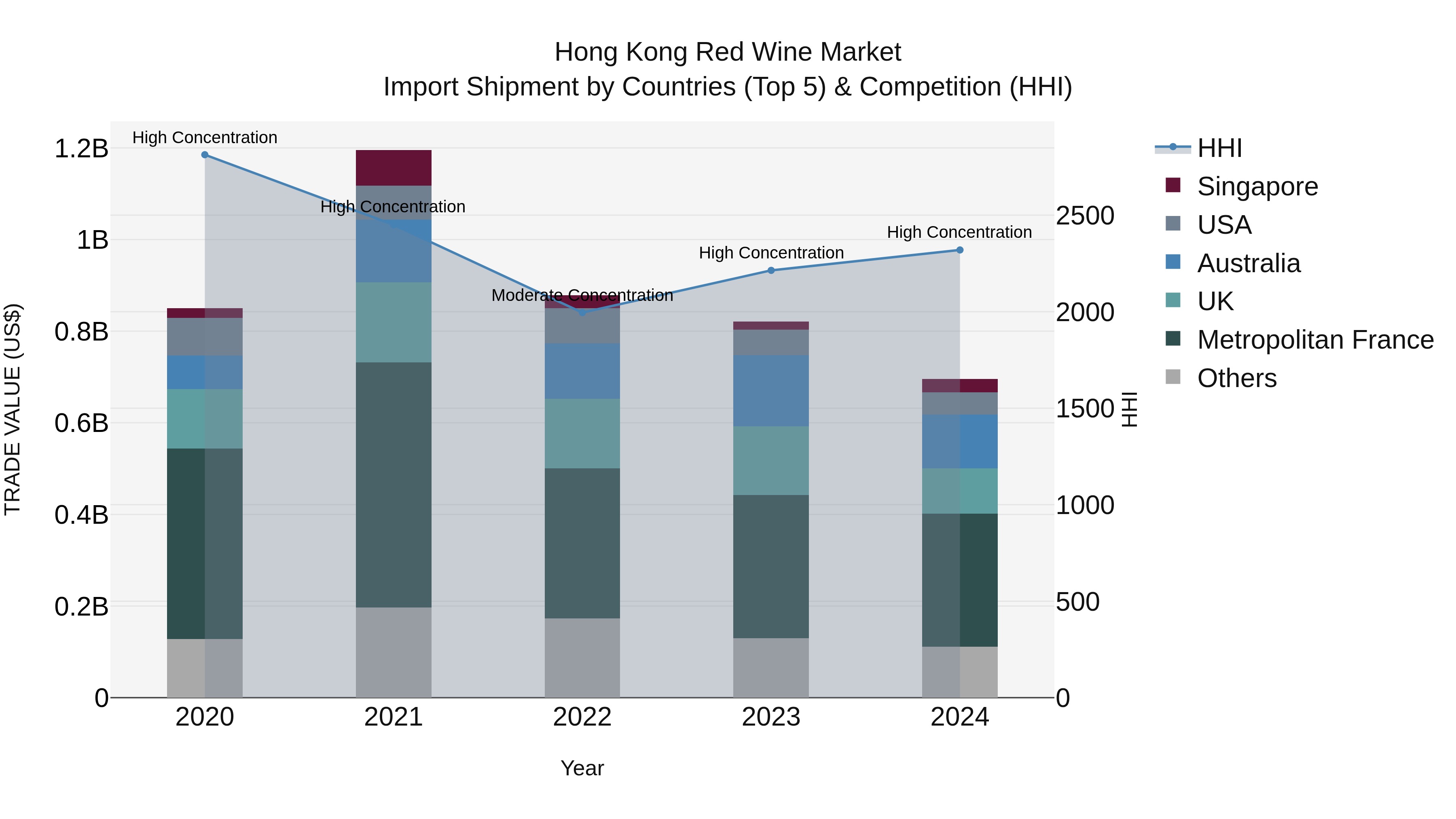Hong Kong Red Wine Market Top 5 Importing Countries and Market Competition (HHI) Analysis