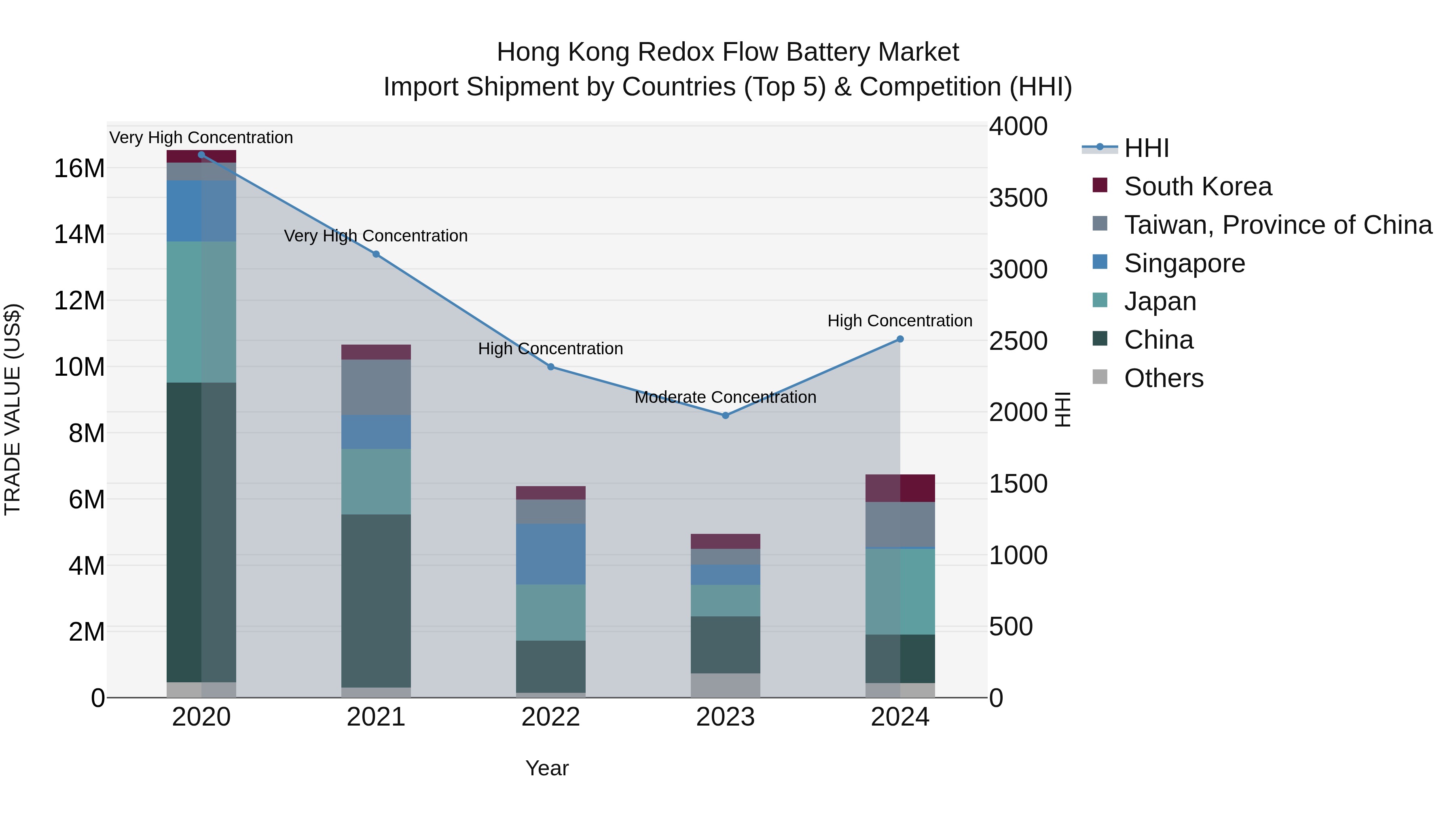 Hong Kong Redox Flow Battery Market Top 5 Importing Countries and Market Competition (HHI) Analysis