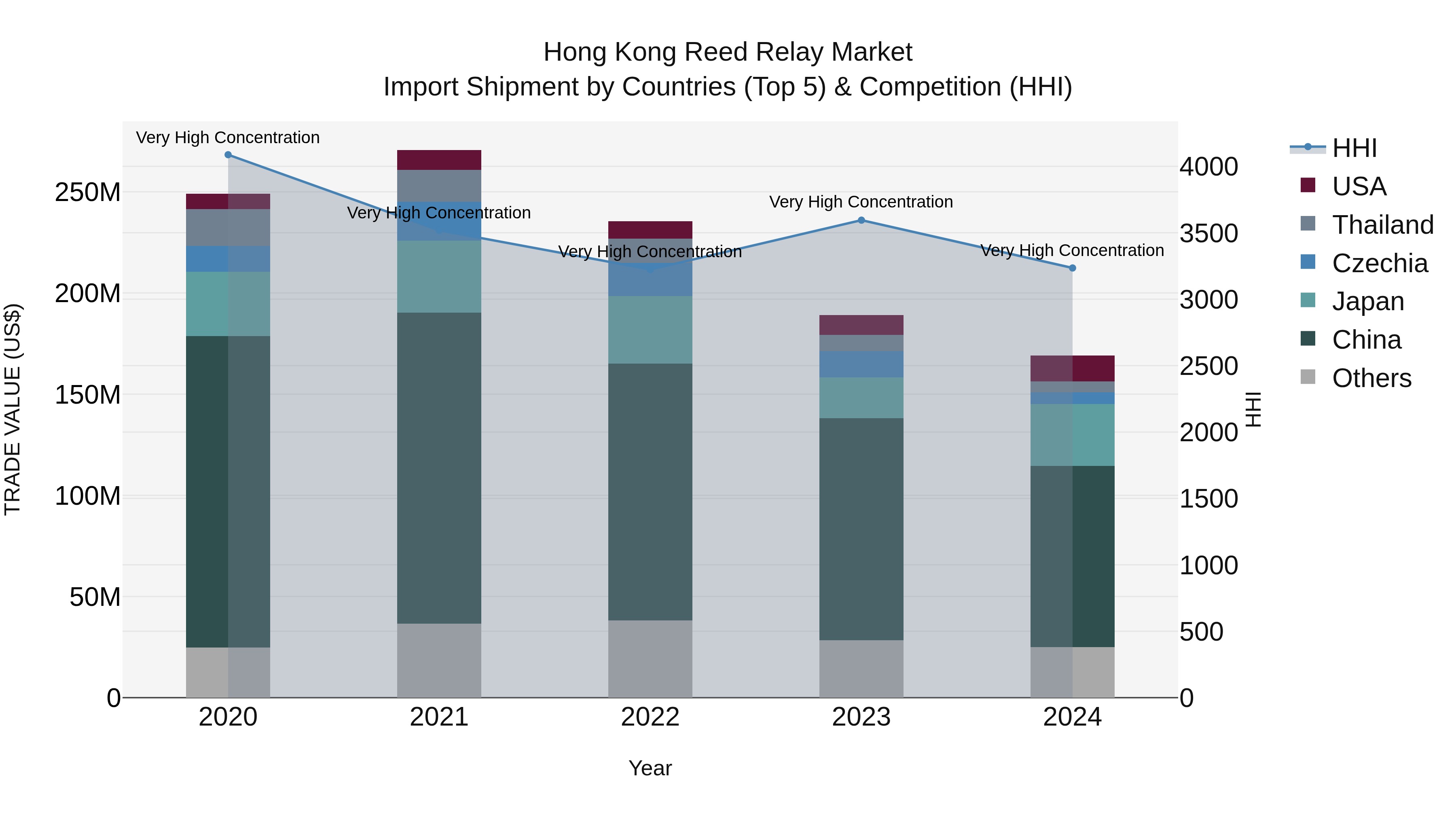 Hong Kong Reed Relay Market Top 5 Importing Countries and Market Competition (HHI) Analysis