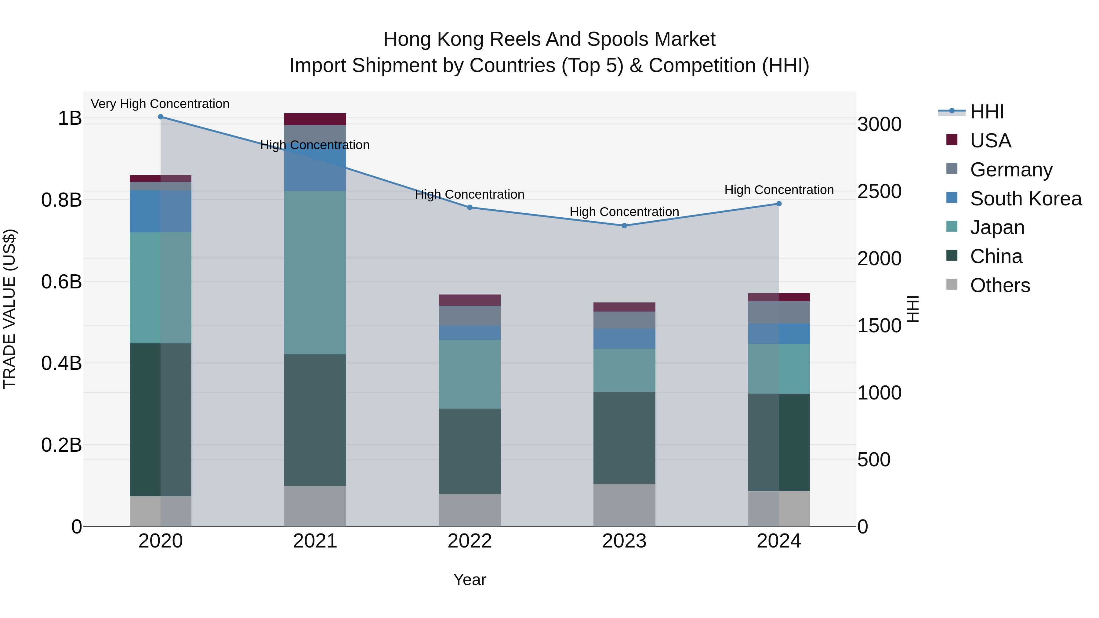 Hong Kong Reels and Spools Market Top 5 Importing Countries and Market Competition (HHI) Analysis