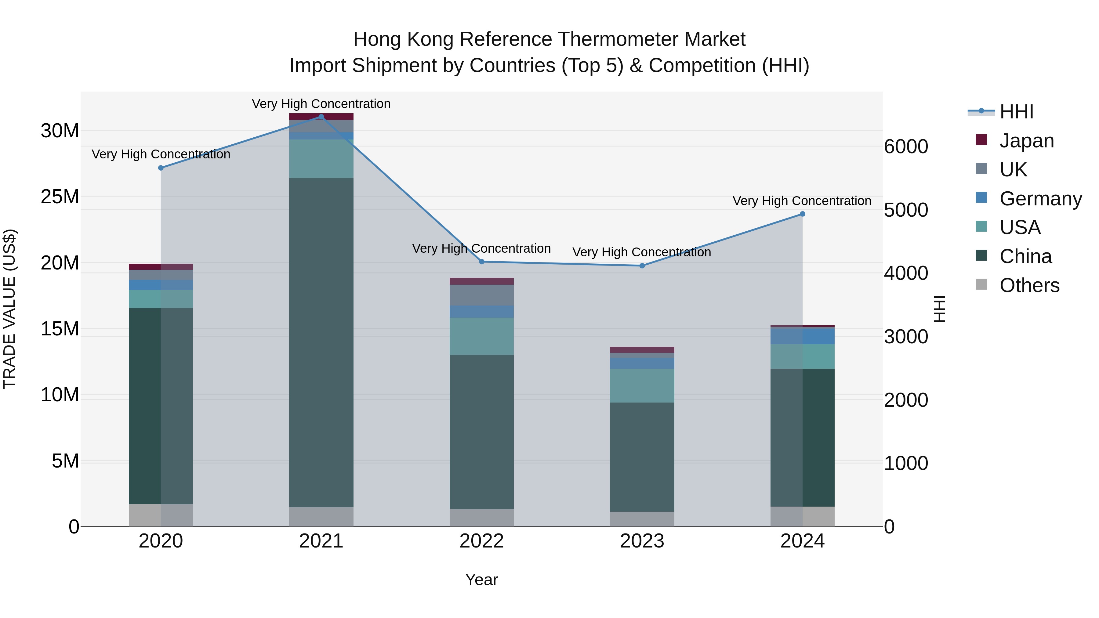 Hong Kong Reference Thermometer Market Top 5 Importing Countries and Market Competition (HHI) Analysis