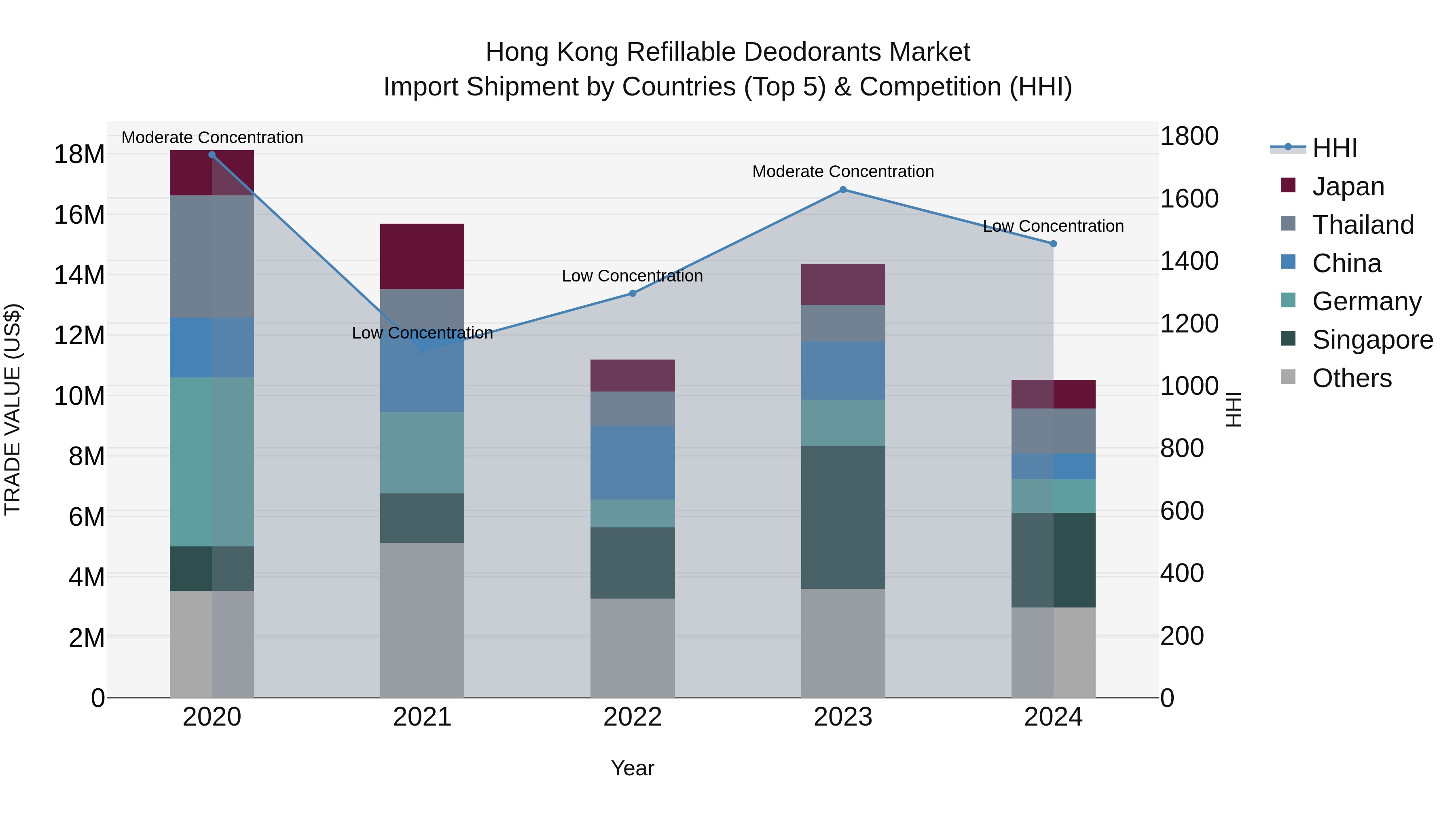 Hong Kong Refillable Deodorants Market Top 5 Importing Countries and Market Competition (HHI) Analysis
