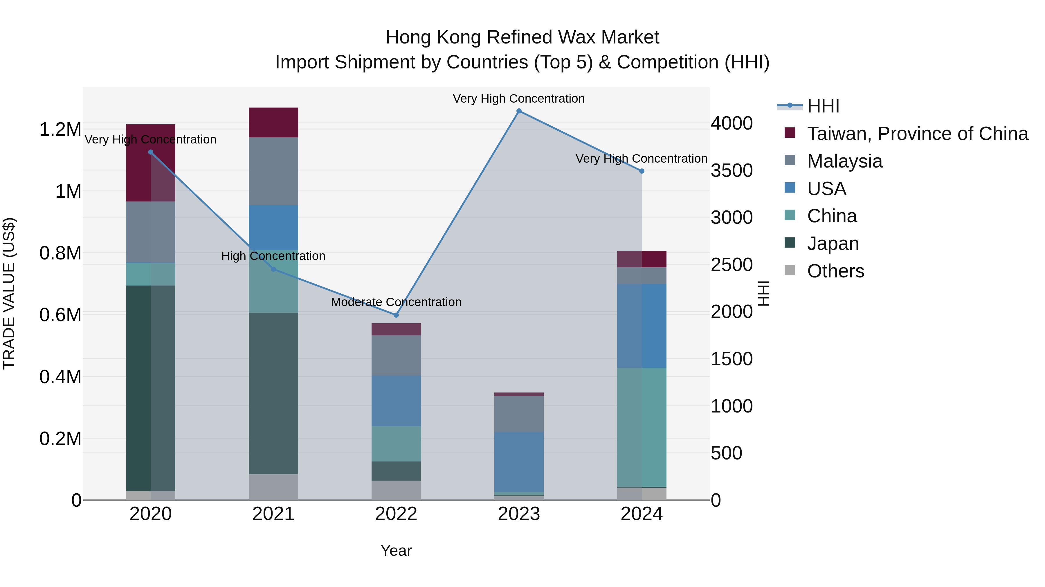 Hong Kong Refined Wax Market Top 5 Importing Countries and Market Competition (HHI) Analysis