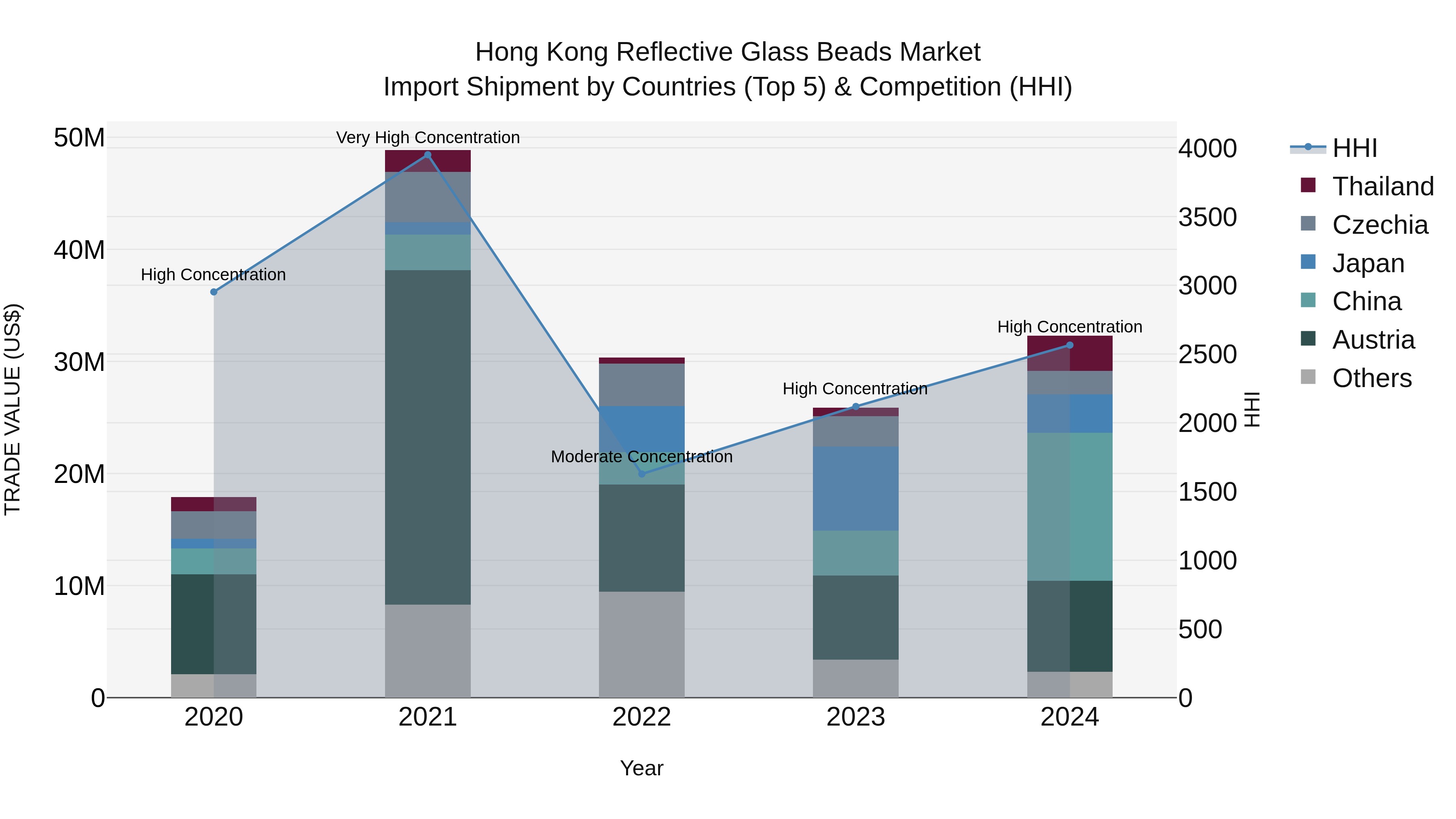 Hong Kong Reflective Glass Beads Market Top 5 Importing Countries and Market Competition (HHI) Analysis