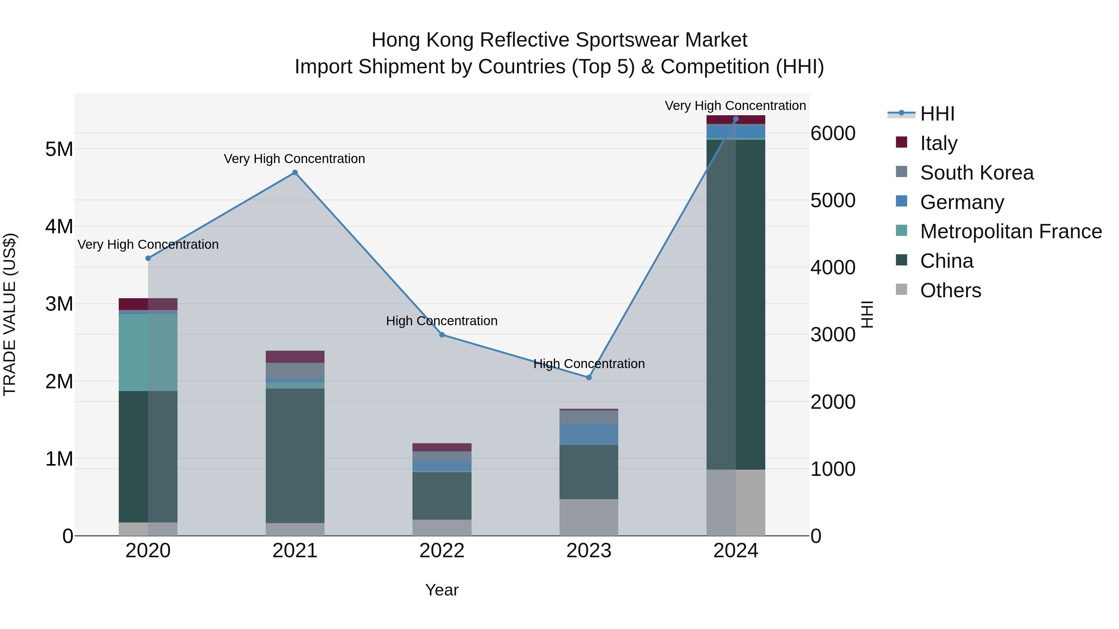 Hong Kong Reflective Sportswear Market Top 5 Importing Countries and Market Competition (HHI) Analysis