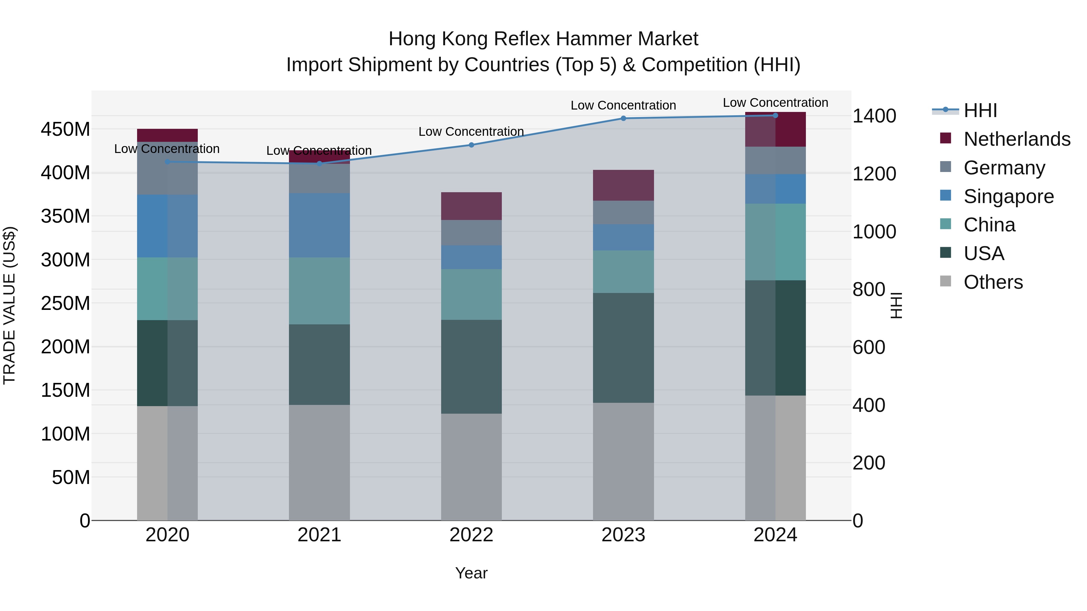 Hong Kong Reflex Hammer Market Top 5 Importing Countries and Market Competition (HHI) Analysis