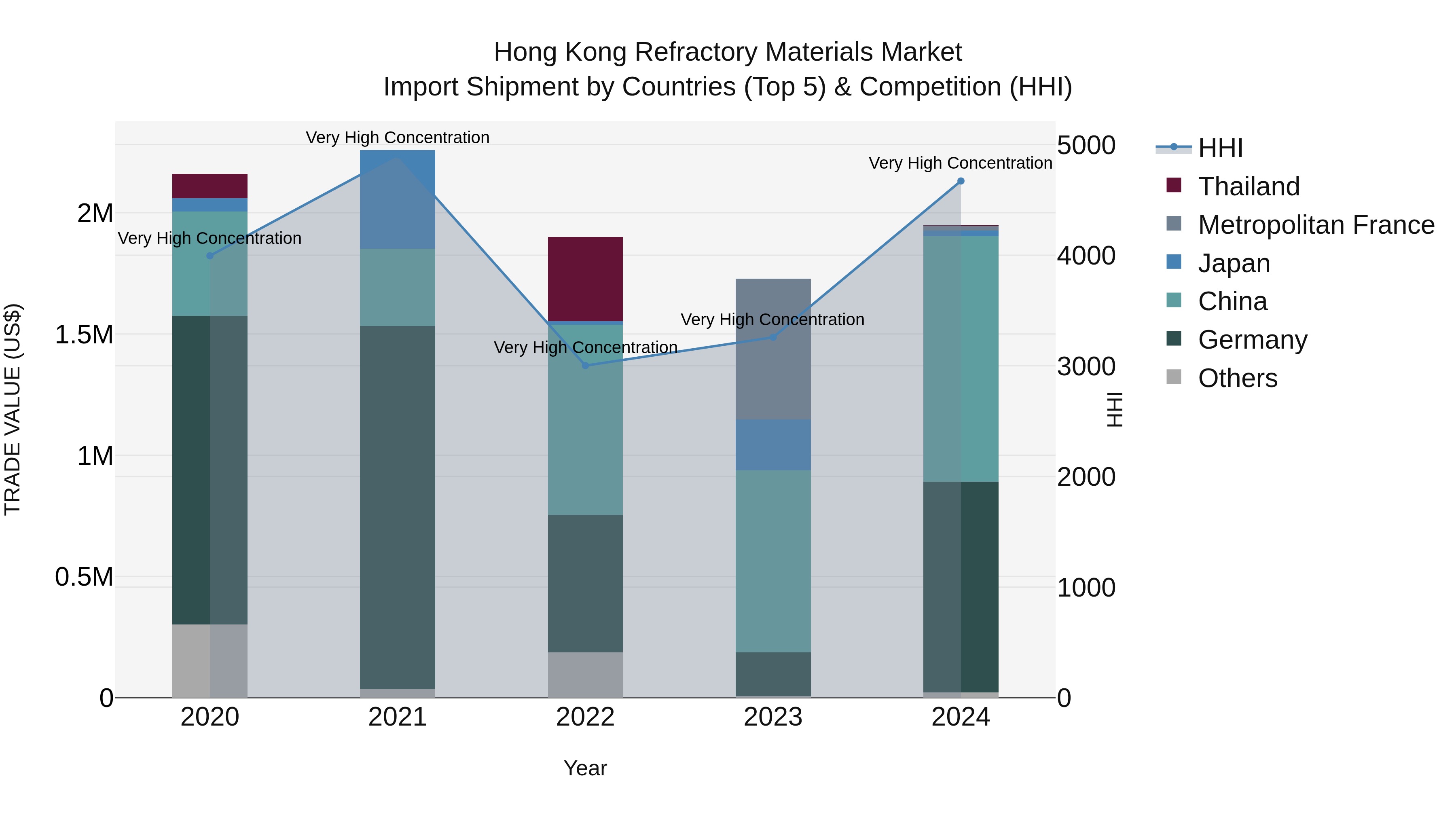Hong Kong Refractory Materials Market Top 5 Importing Countries and Market Competition (HHI) Analysis