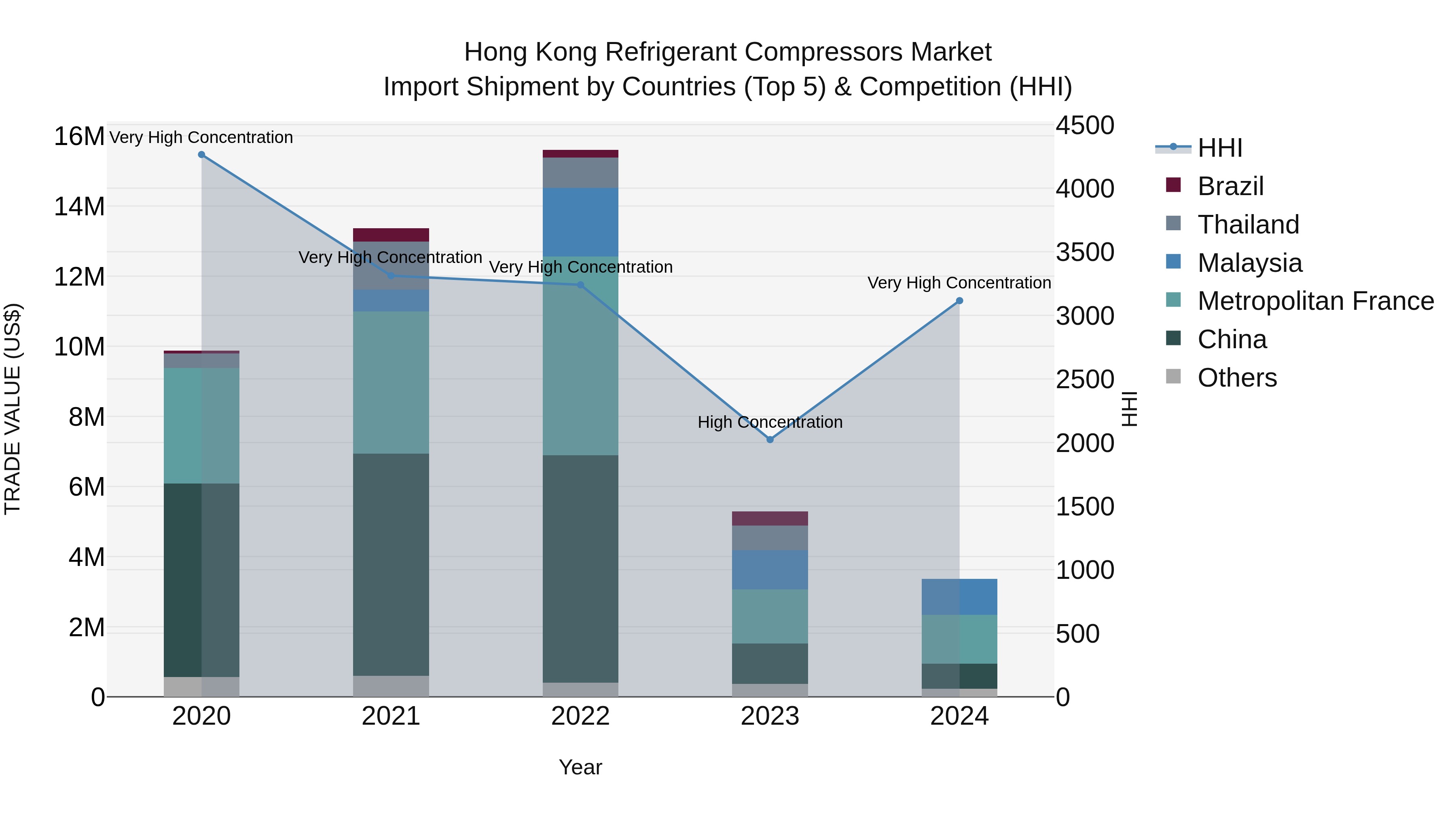 Hong Kong Refrigerant Compressors Market Top 5 Importing Countries and Market Competition (HHI) Analysis