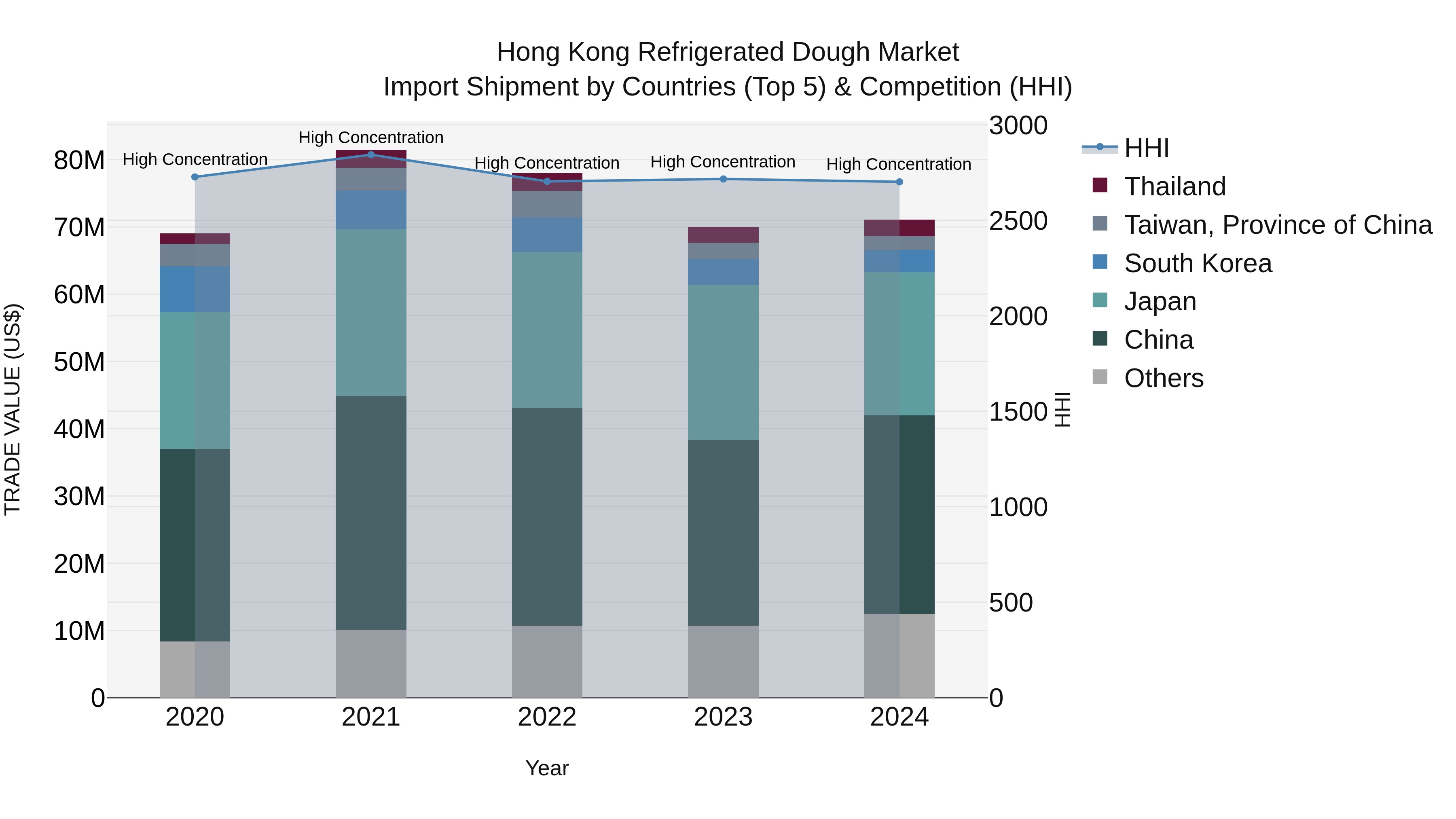 Hong Kong Refrigerated Dough Market Top 5 Importing Countries and Market Competition (HHI) Analysis