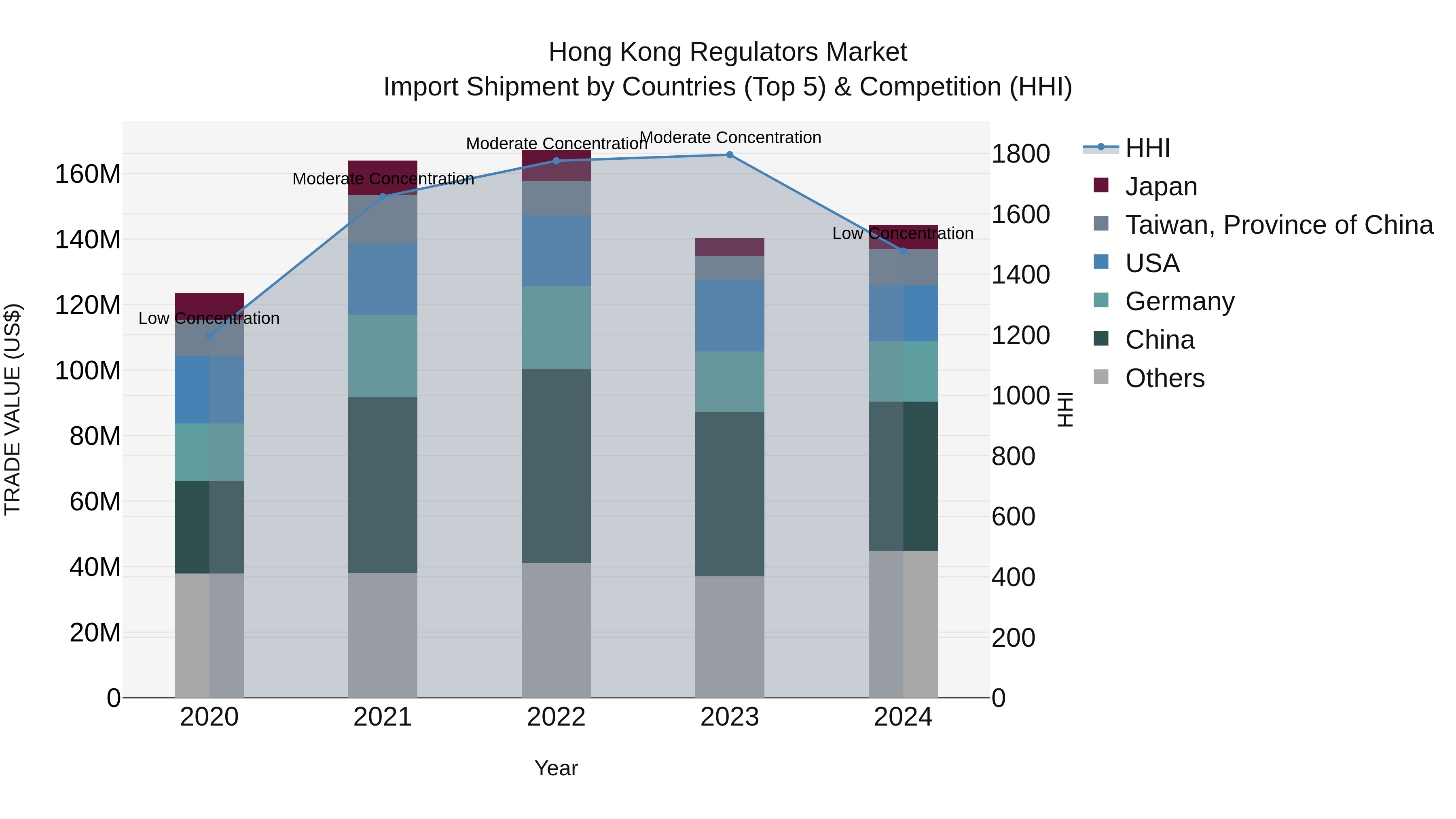 Hong Kong Regulators Market Top 5 Importing Countries and Market Competition (HHI) Analysis