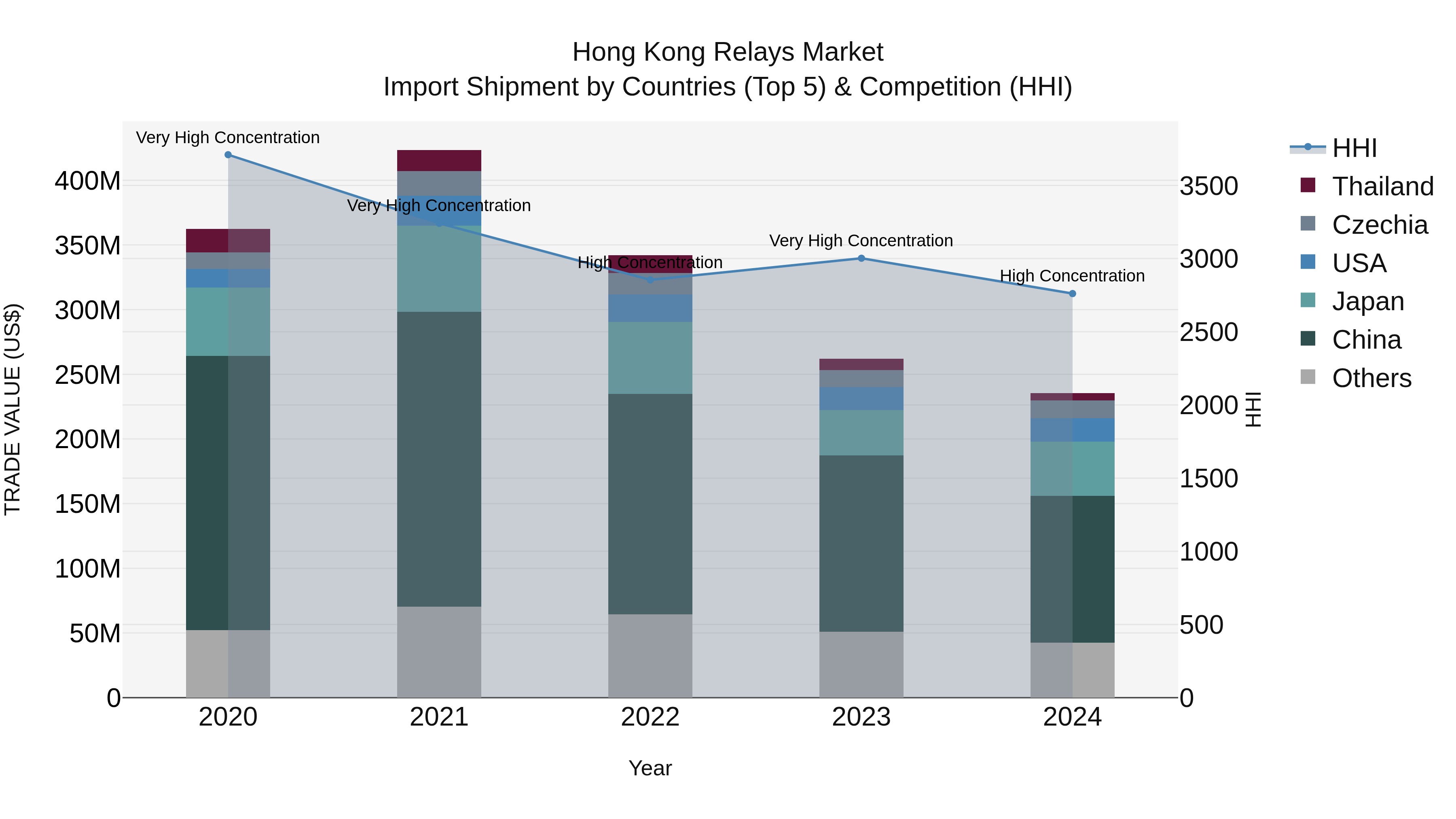 Hong Kong Relays Market Top 5 Importing Countries and Market Competition (HHI) Analysis