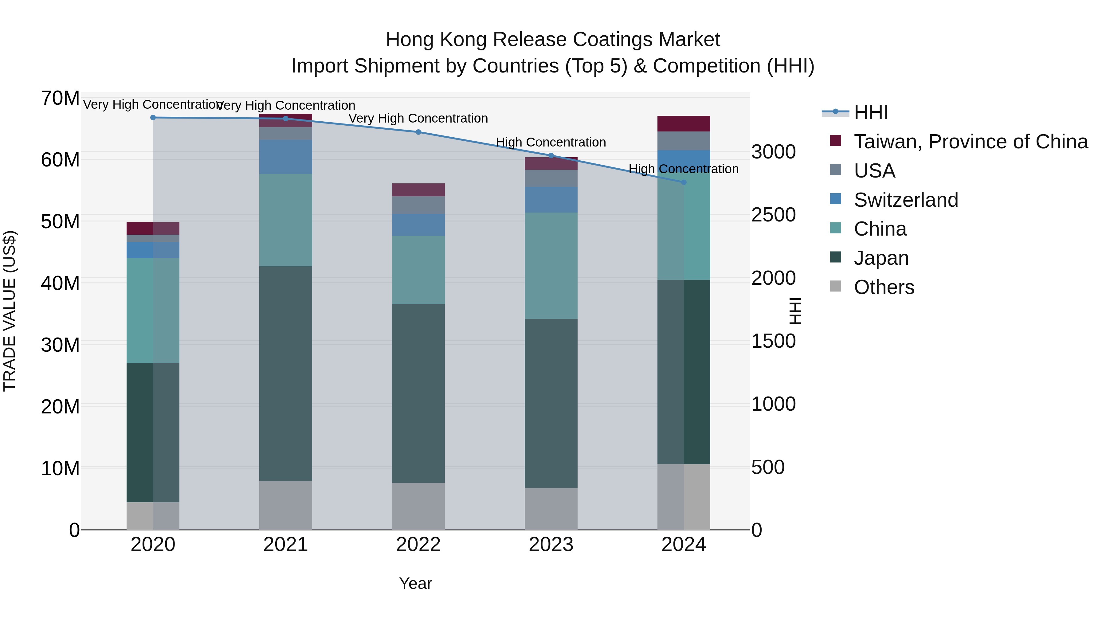 Hong Kong Release Coatings Market Top 5 Importing Countries and Market Competition (HHI) Analysis