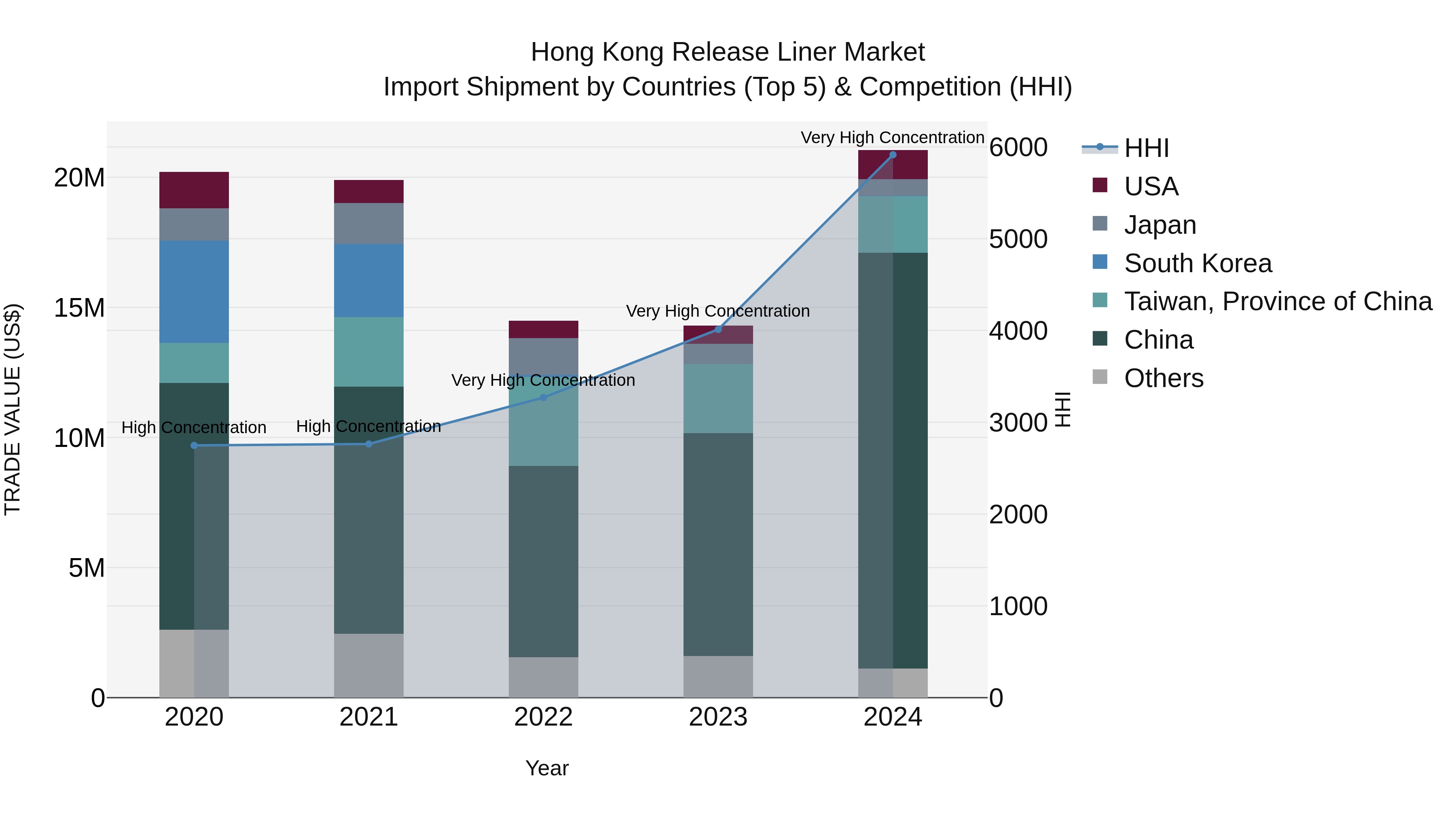 Hong Kong Release Liner Market Top 5 Importing Countries and Market Competition (HHI) Analysis