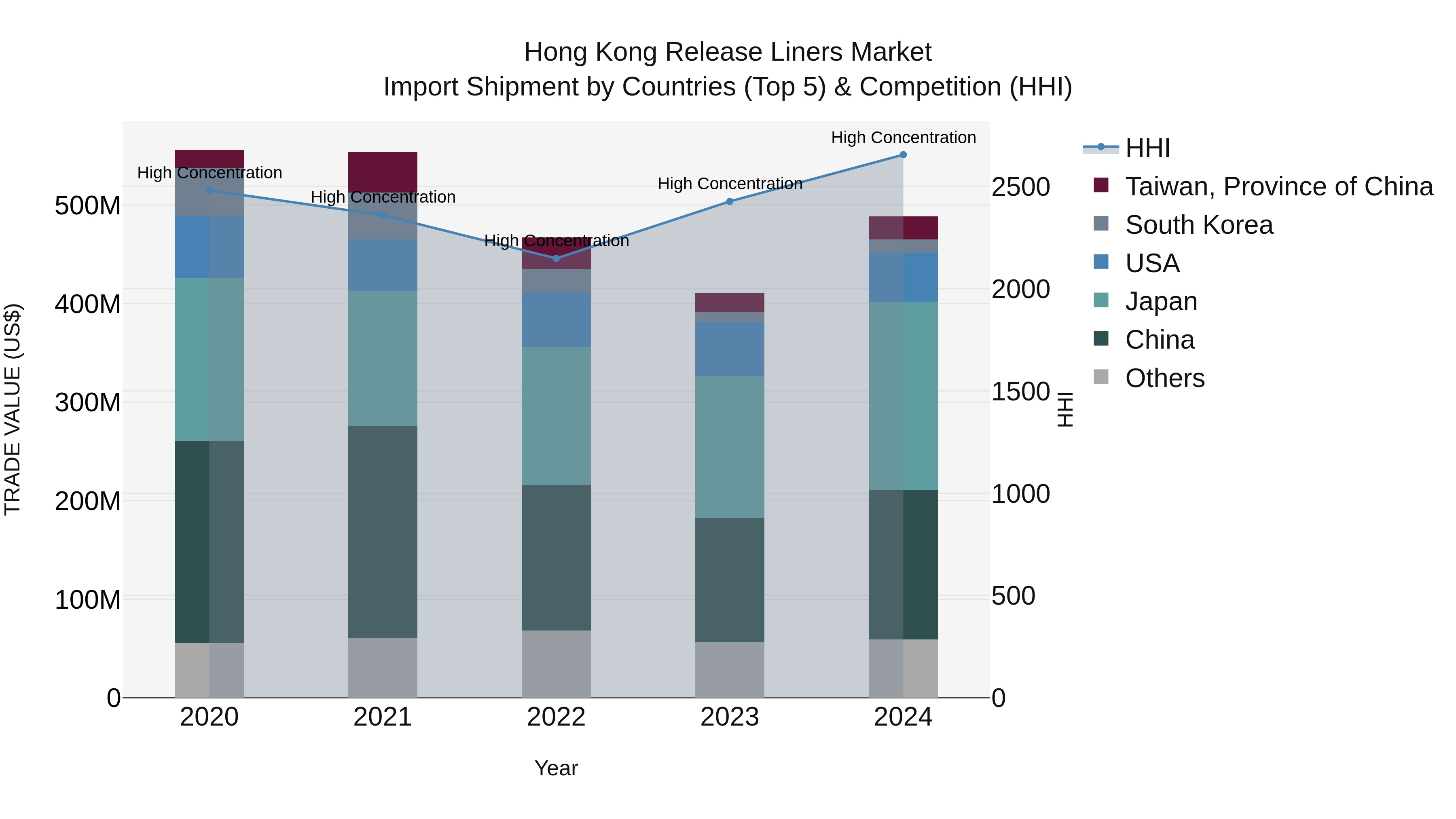 Hong Kong Release Liners Market Top 5 Importing Countries and Market Competition (HHI) Analysis