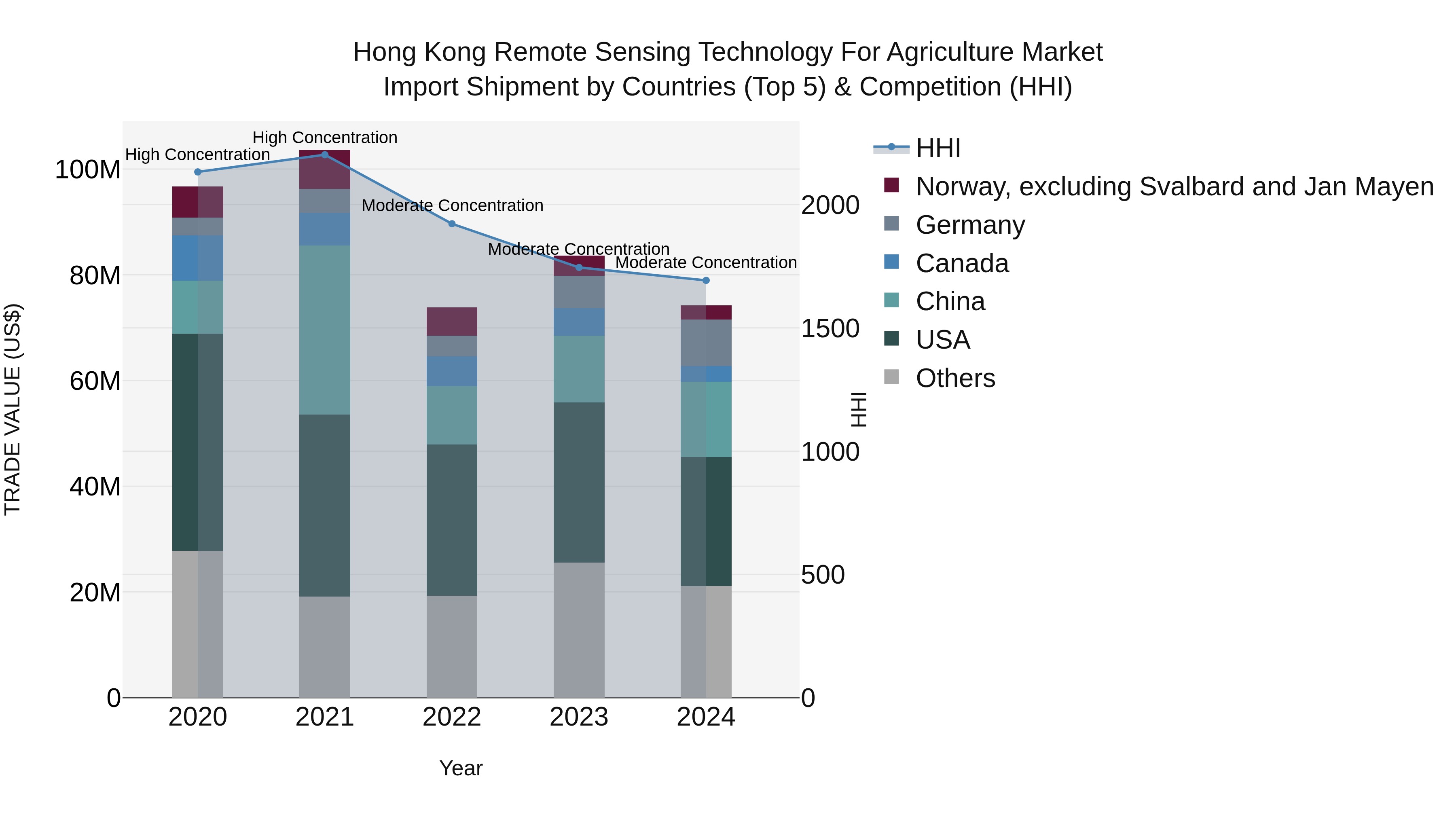 Hong Kong Remote Sensing Technology for Agriculture Market Top 5 Importing Countries and Market Competition (HHI) Analysis