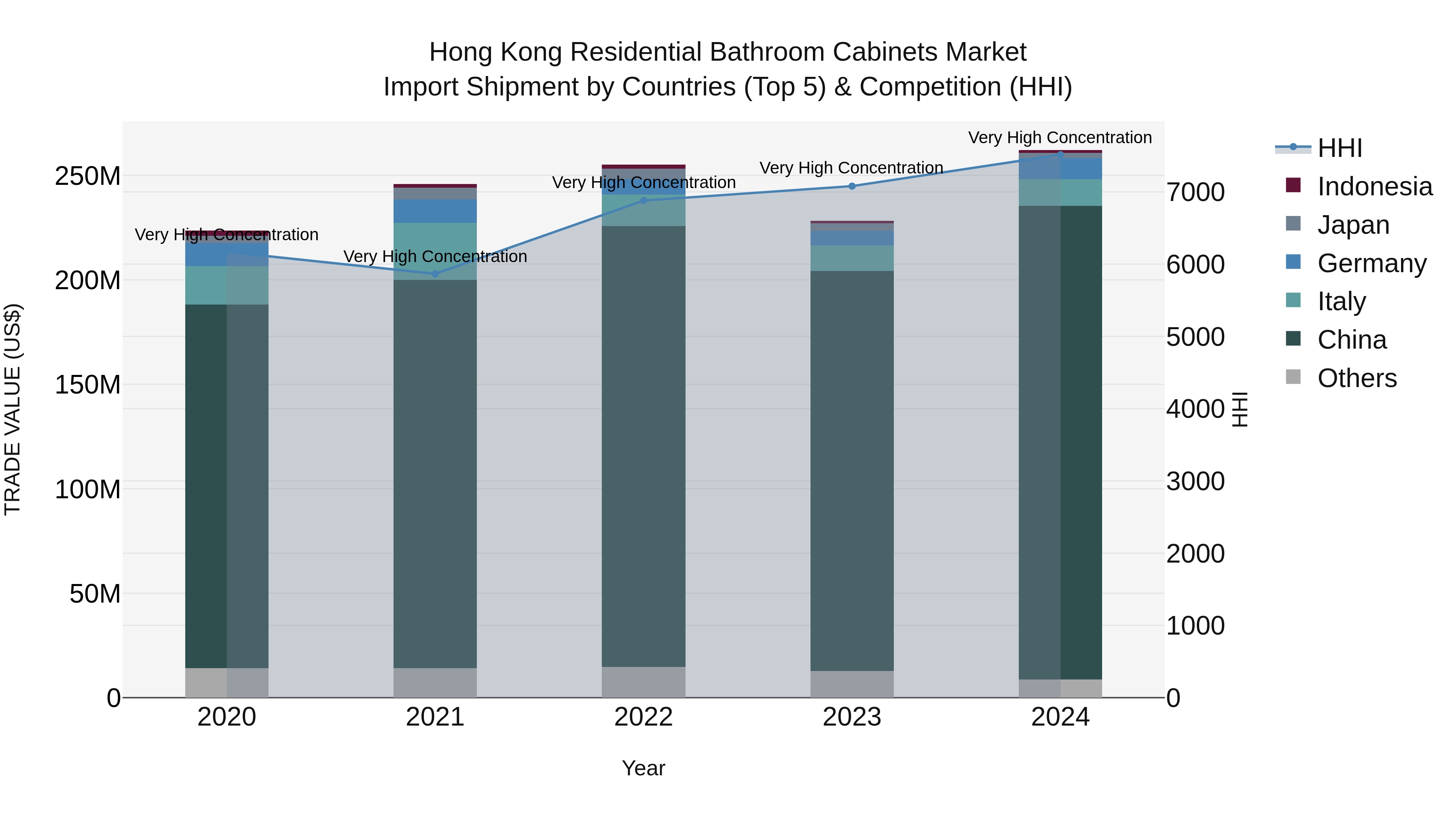 Hong Kong Residential Bathroom Cabinets Market Top 5 Importing Countries and Market Competition (HHI) Analysis