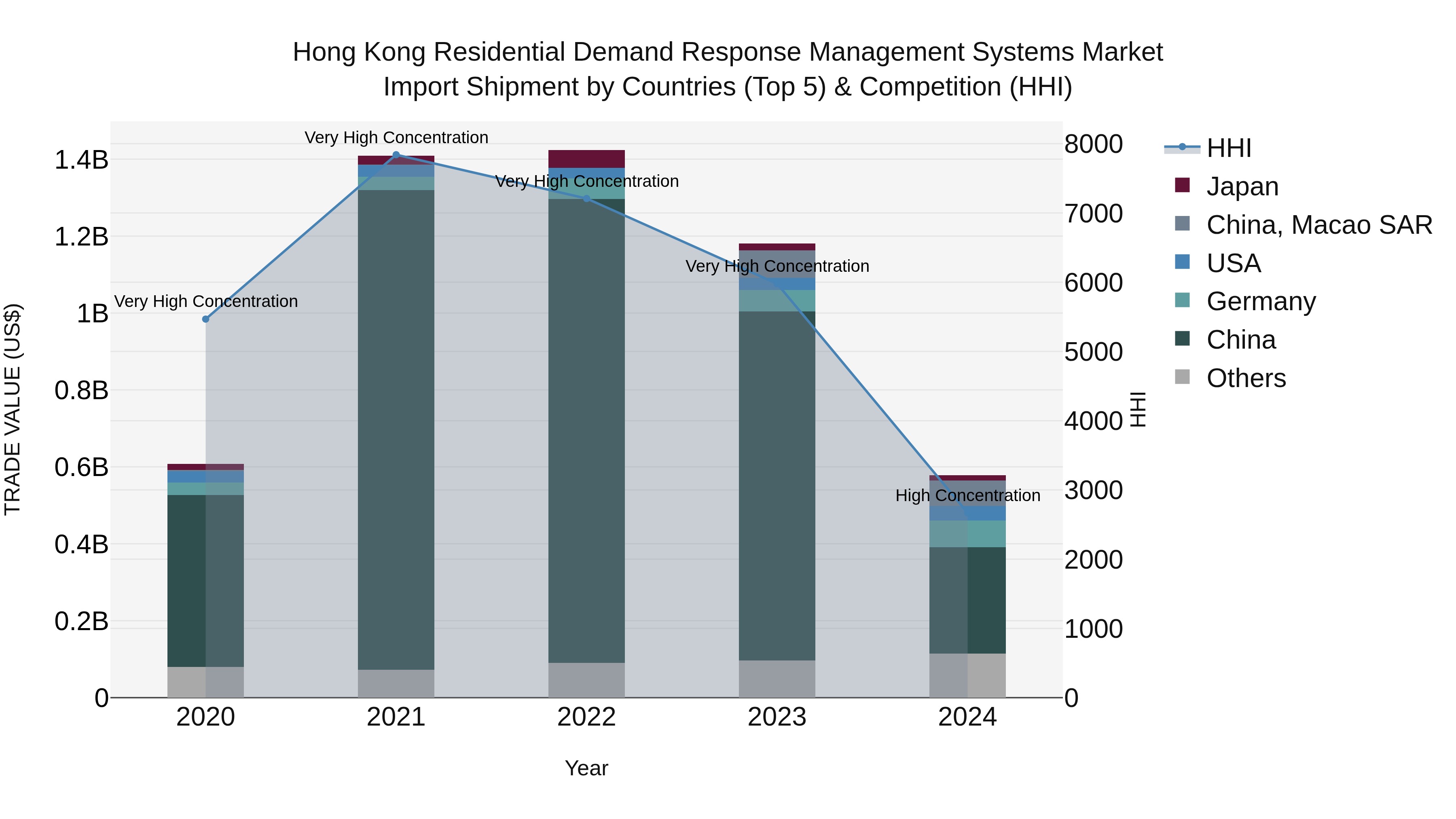 Hong Kong Residential Demand Response Management Systems Market Top 5 Importing Countries and Market Competition (HHI) Analysis
