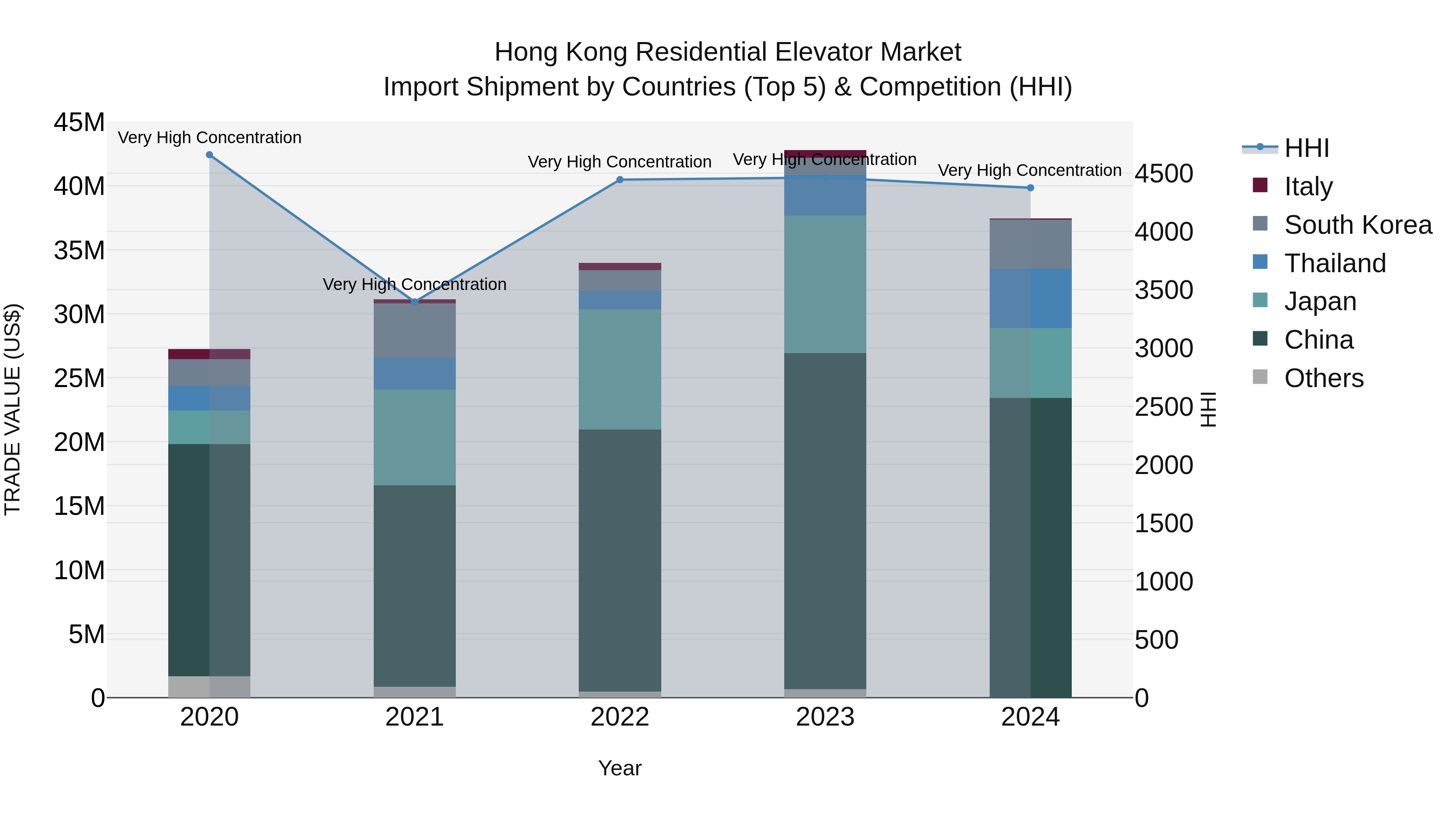 Hong Kong Residential Elevator Market Top 5 Importing Countries and Market Competition (HHI) Analysis