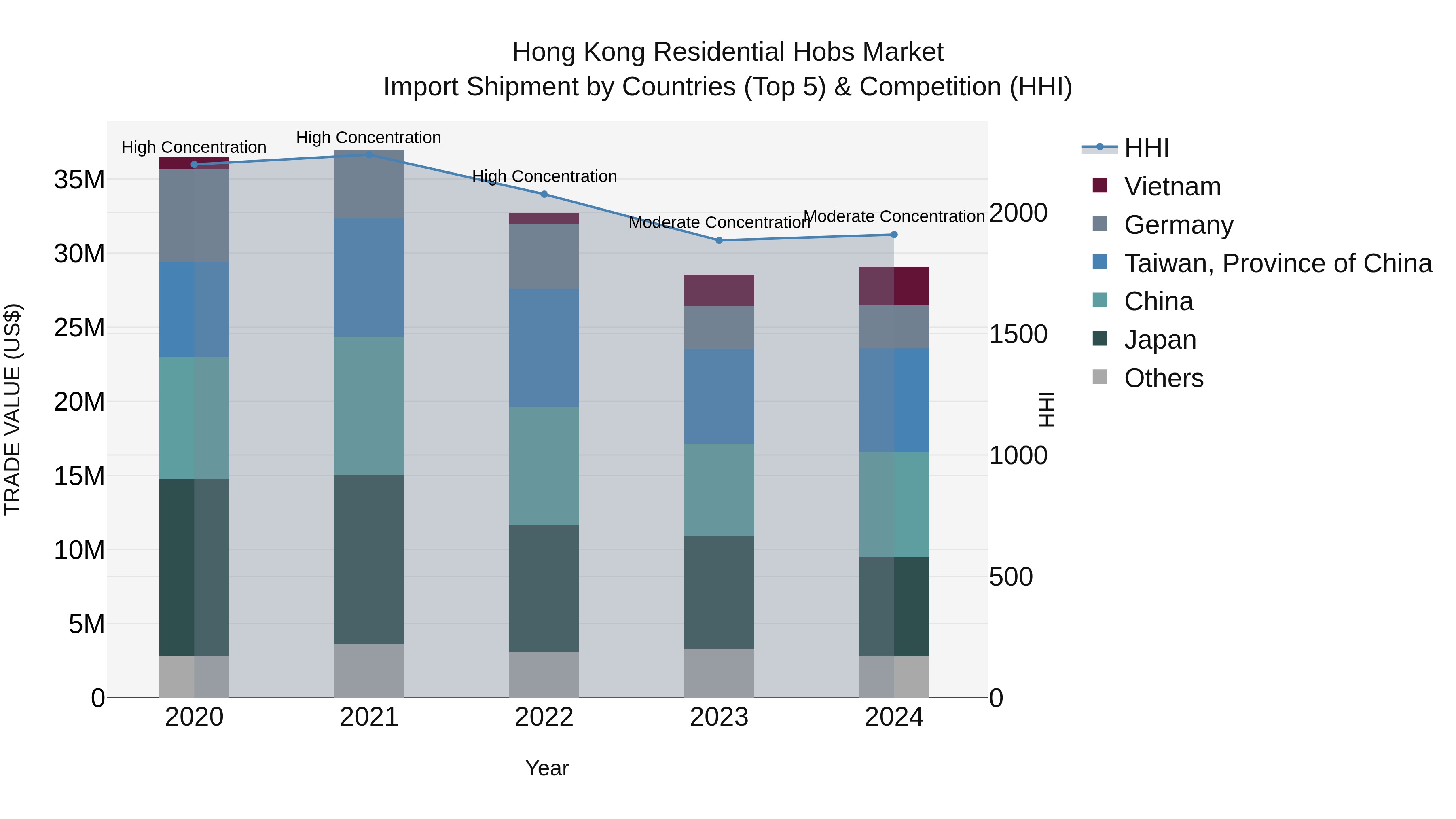 Hong Kong Residential Hobs Market Top 5 Importing Countries and Market Competition (HHI) Analysis