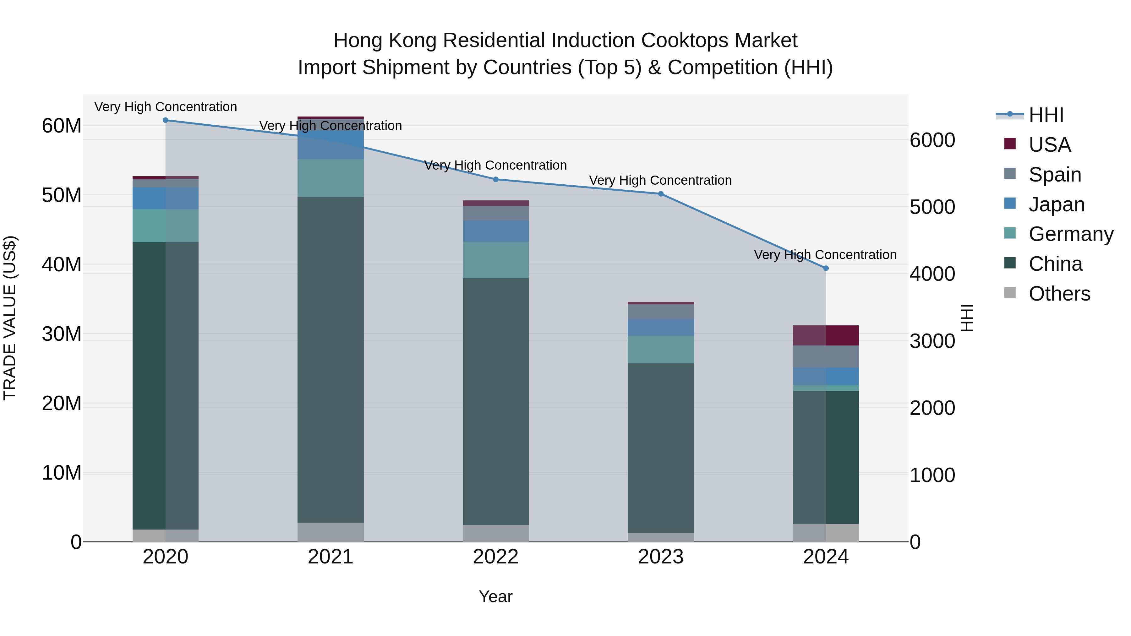 Hong Kong Residential Induction Cooktops Market Top 5 Importing Countries and Market Competition (HHI) Analysis