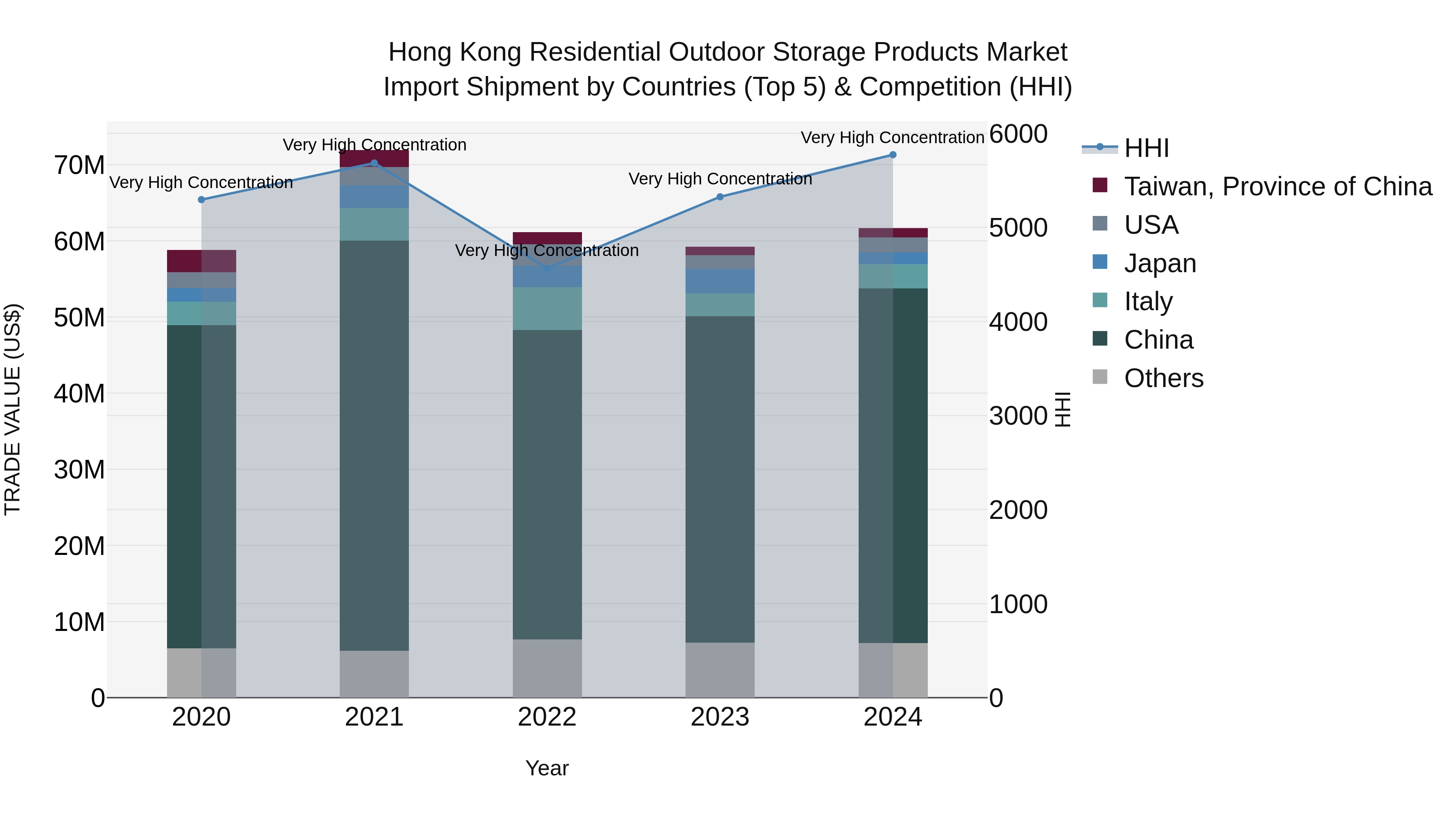 Hong Kong Residential Outdoor Storage Products Market Top 5 Importing Countries and Market Competition (HHI) Analysis