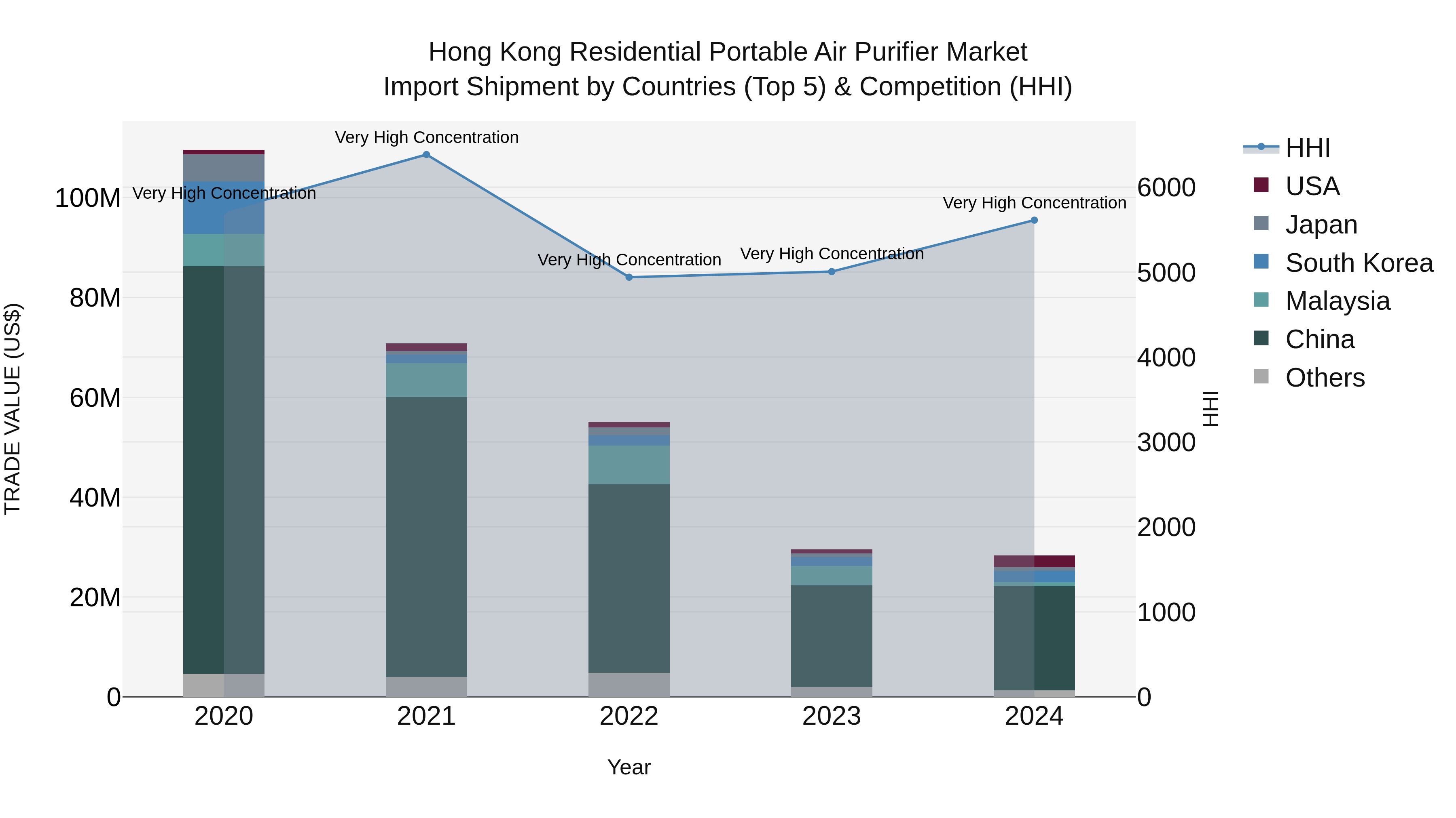 Hong Kong Residential Portable Air Purifier Market Top 5 Importing Countries and Market Competition (HHI) Analysis