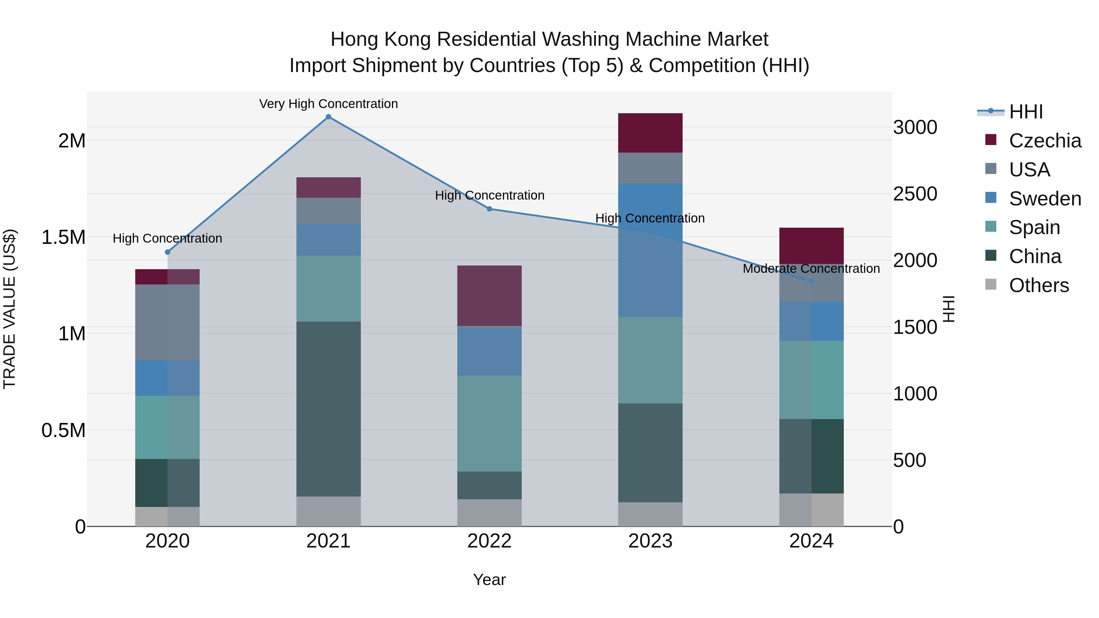 Hong Kong Residential Washing Machine Market Top 5 Importing Countries and Market Competition (HHI) Analysis