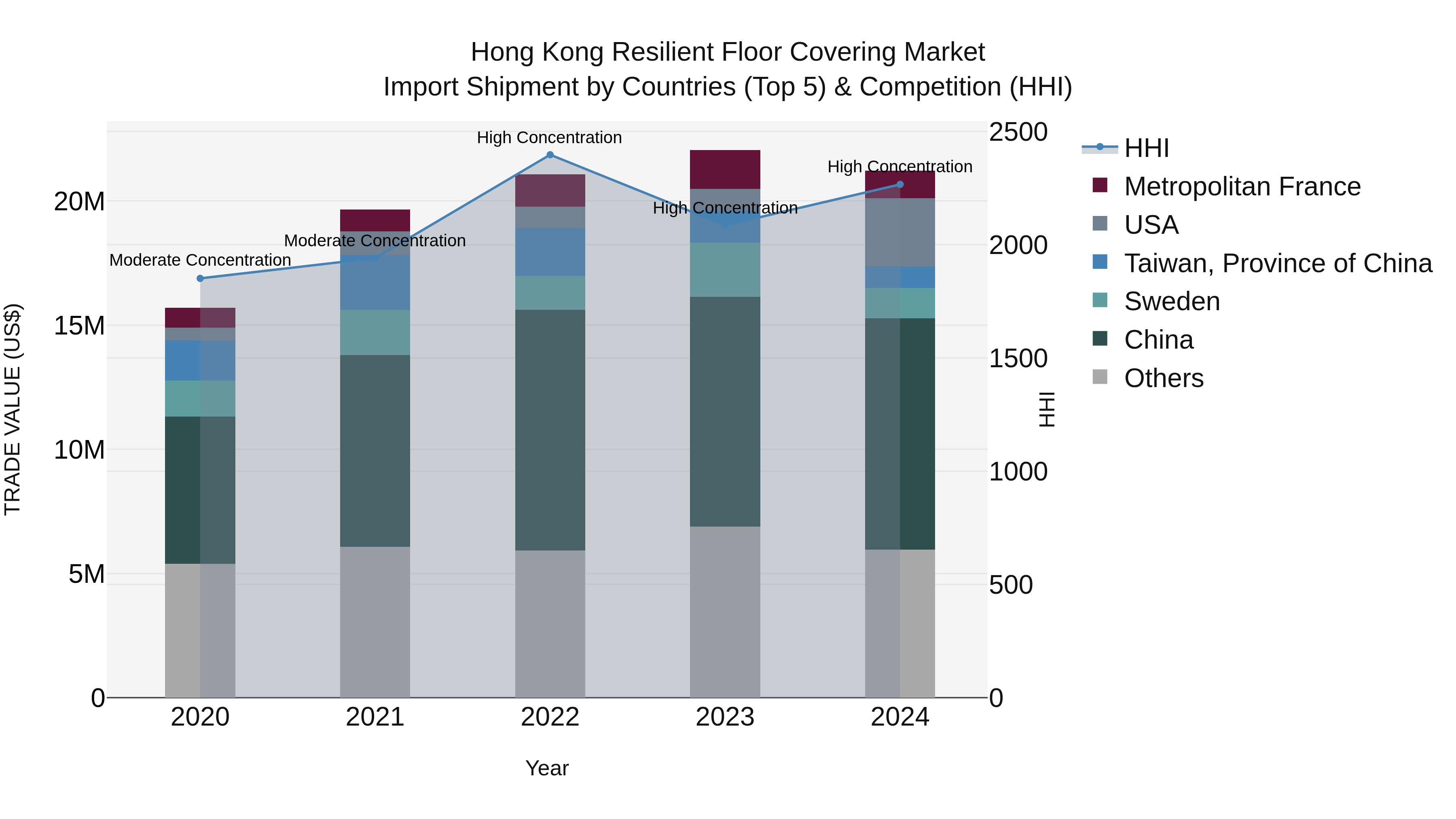 Hong Kong Resilient Floor Covering Market Top 5 Importing Countries and Market Competition (HHI) Analysis