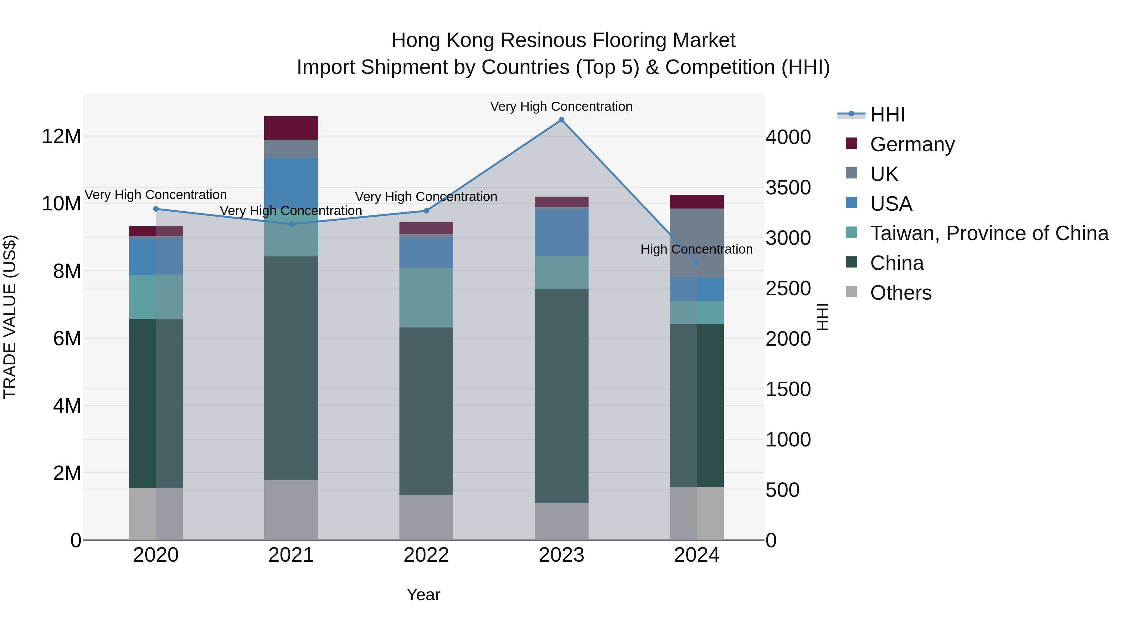 Hong Kong Resinous Flooring Market Top 5 Importing Countries and Market Competition (HHI) Analysis