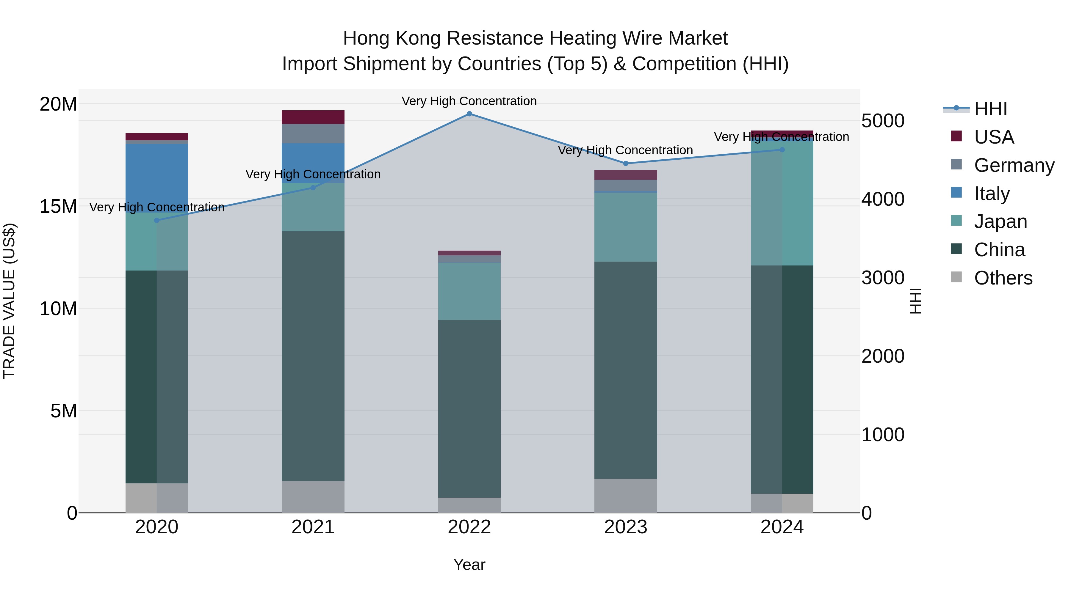 Hong Kong Resistance Heating Wire Market Top 5 Importing Countries and Market Competition (HHI) Analysis