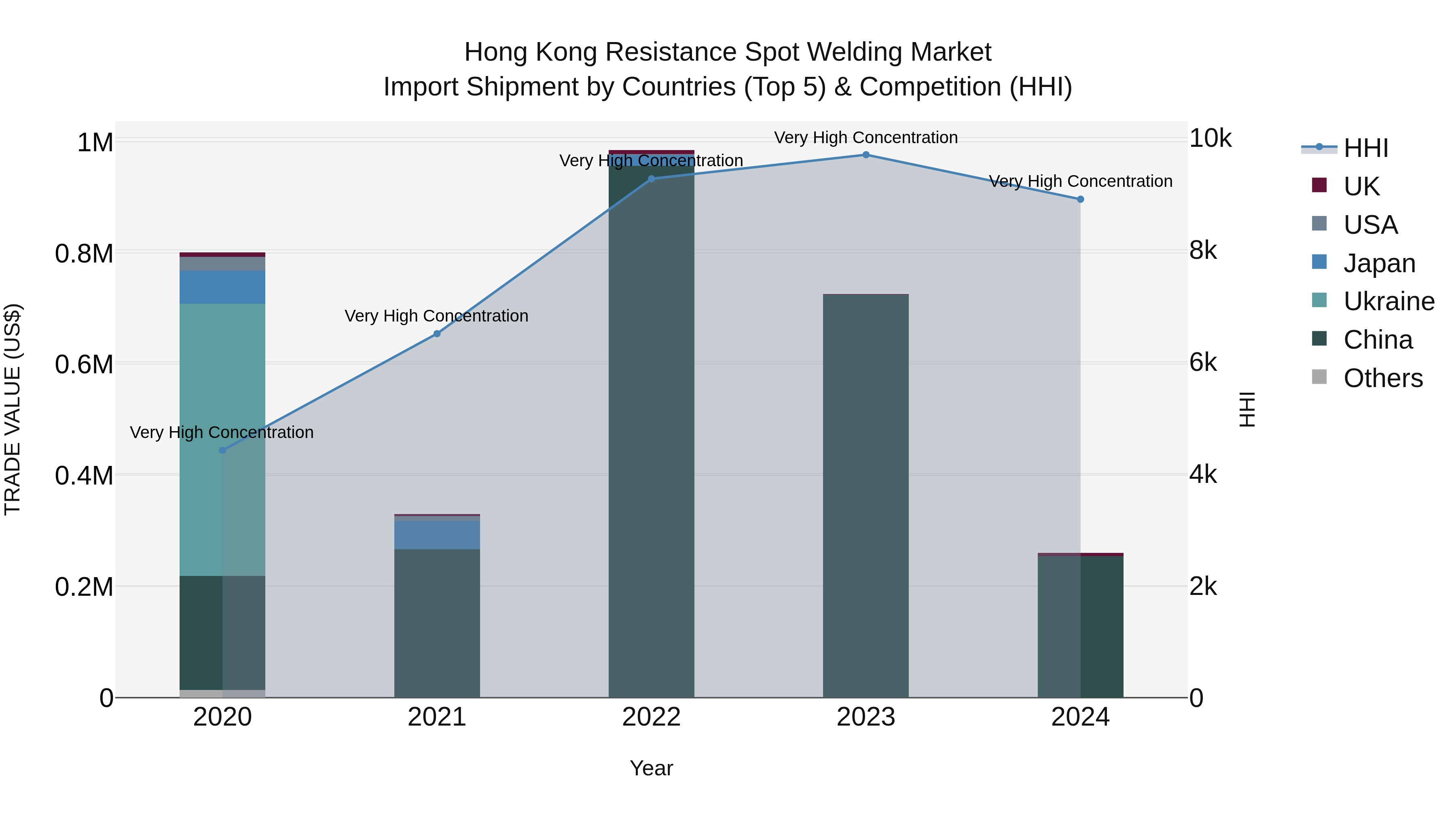 Hong Kong Resistance Spot Welding Market Top 5 Importing Countries and Market Competition (HHI) Analysis
