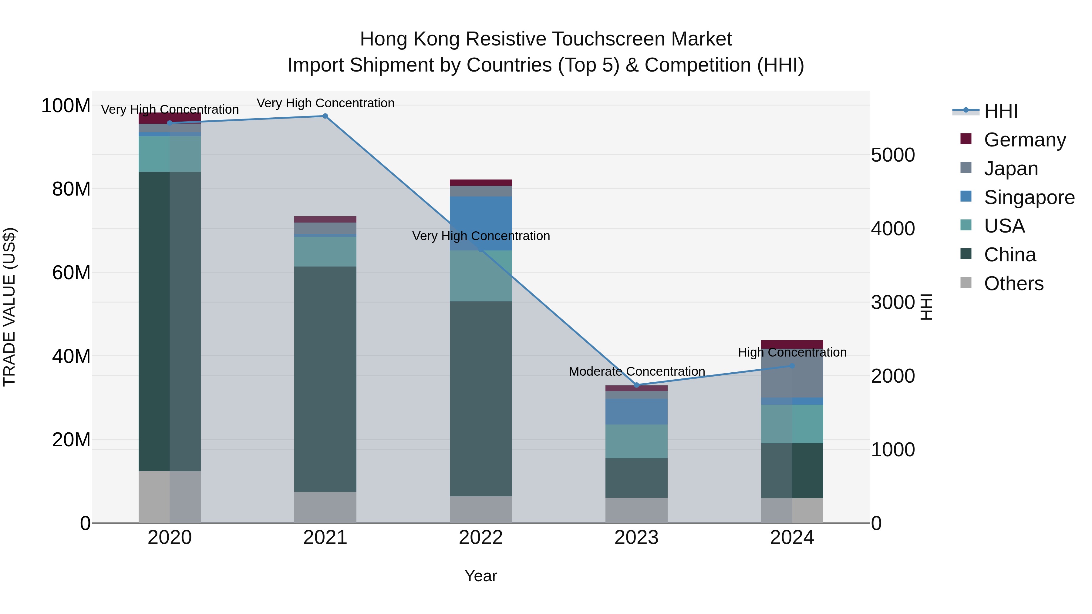 Hong Kong Resistive Touchscreen Market Top 5 Importing Countries and Market Competition (HHI) Analysis