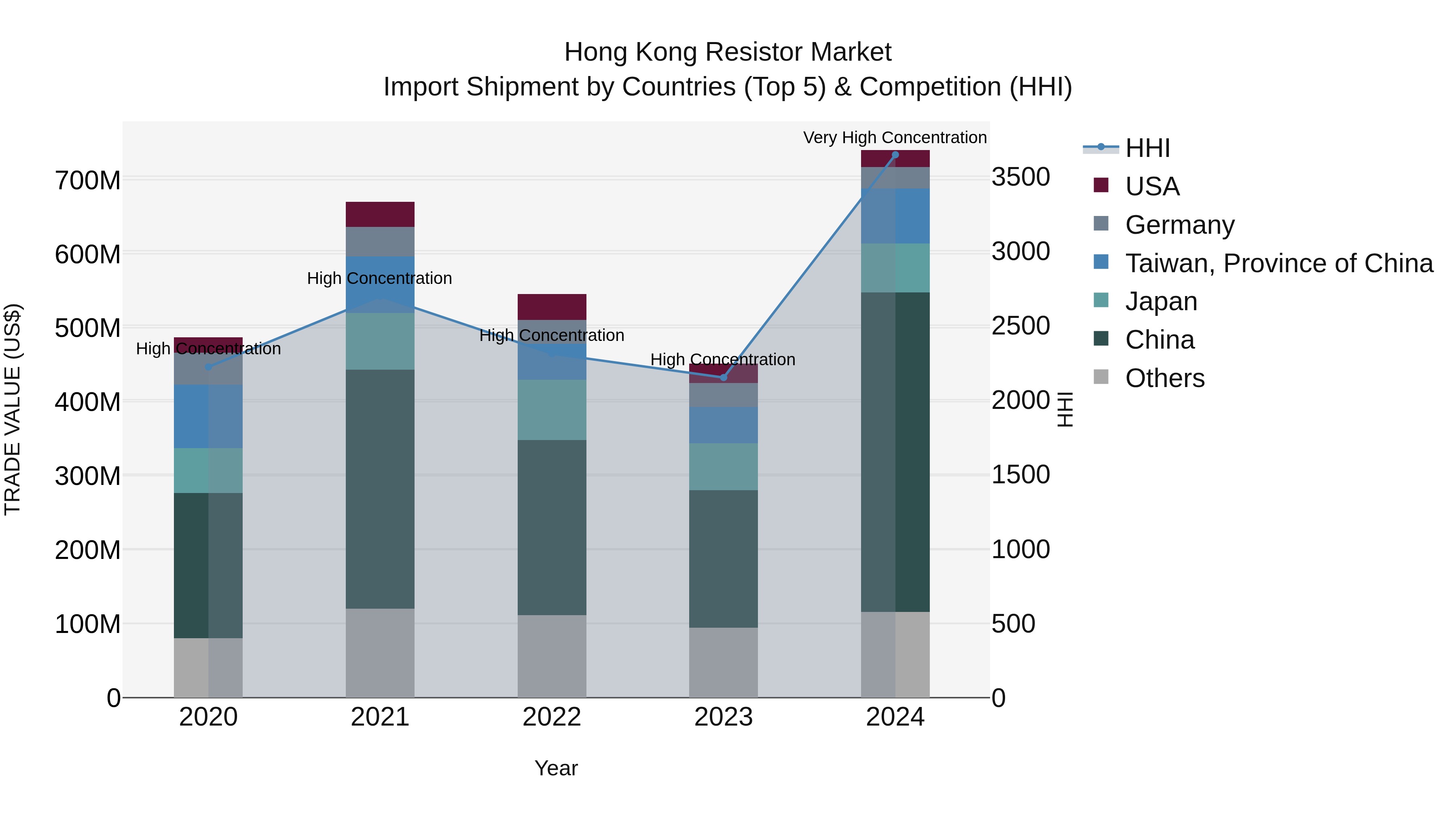 Hong Kong Resistor Market Top 5 Importing Countries and Market Competition (HHI) Analysis
