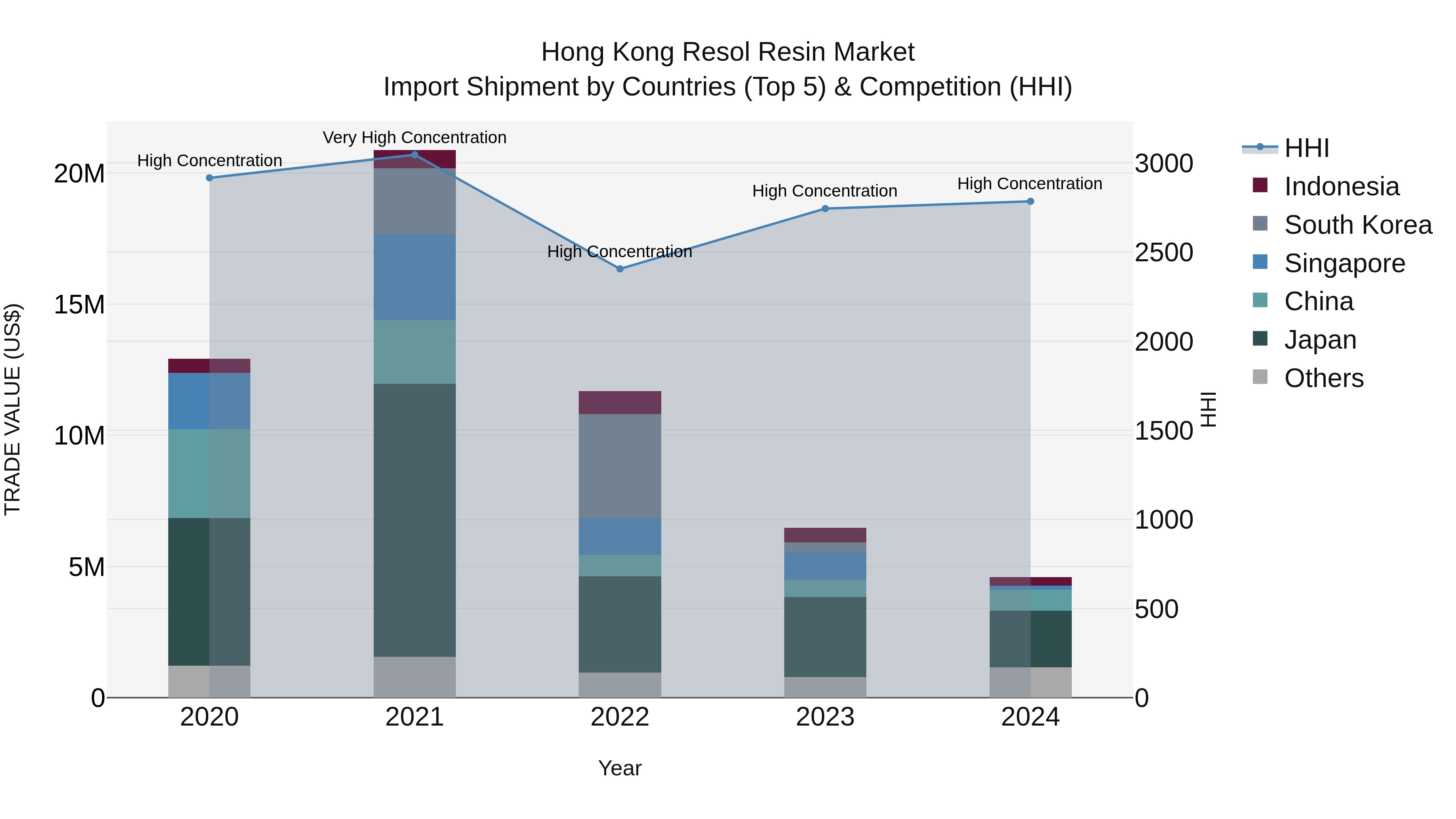 Hong Kong Resol Resin Market Top 5 Importing Countries and Market Competition (HHI) Analysis