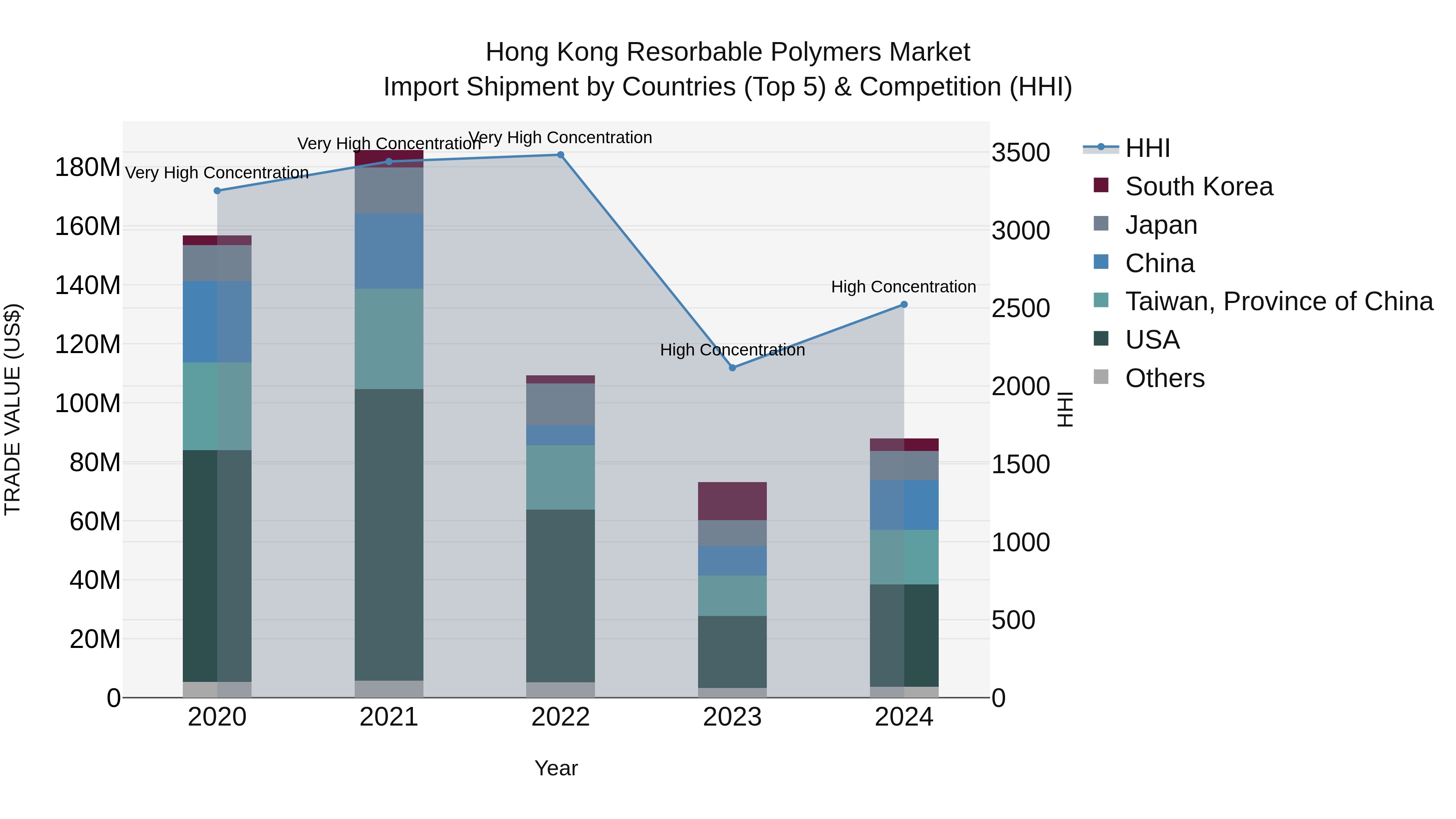 Hong Kong Resorbable Polymers Market Top 5 Importing Countries and Market Competition (HHI) Analysis