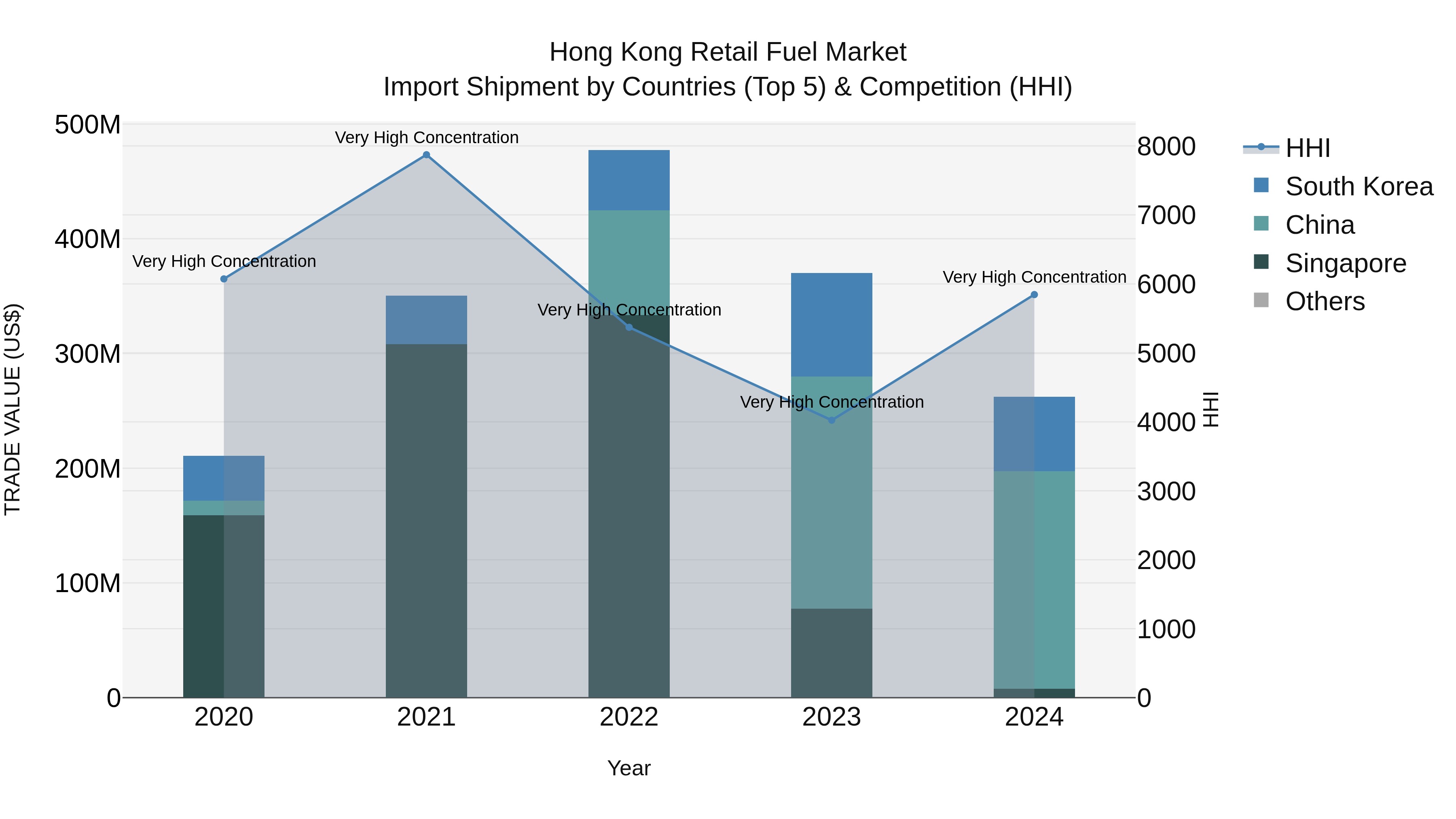 Hong Kong Retail Fuel Market Top 5 Importing Countries and Market Competition (HHI) Analysis