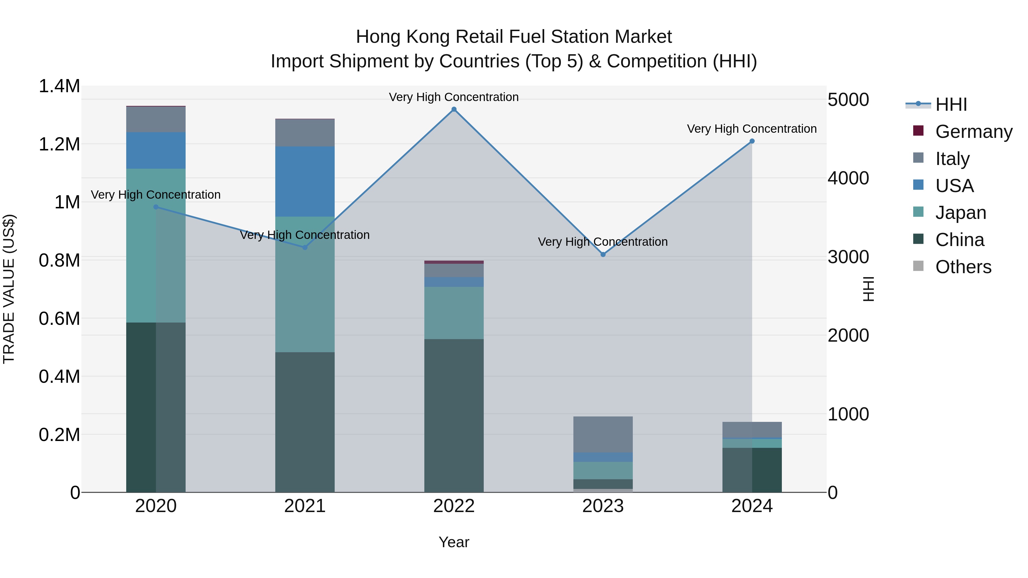Hong Kong Retail Fuel Station Market Top 5 Importing Countries and Market Competition (HHI) Analysis