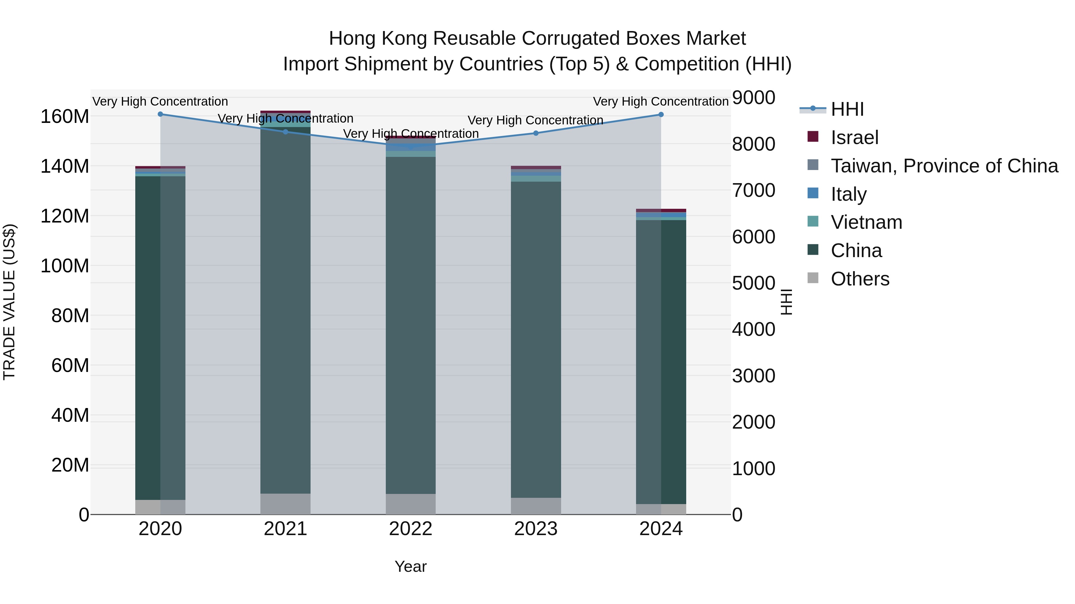 Hong Kong Reusable Corrugated Boxes Market Top 5 Importing Countries and Market Competition (HHI) Analysis