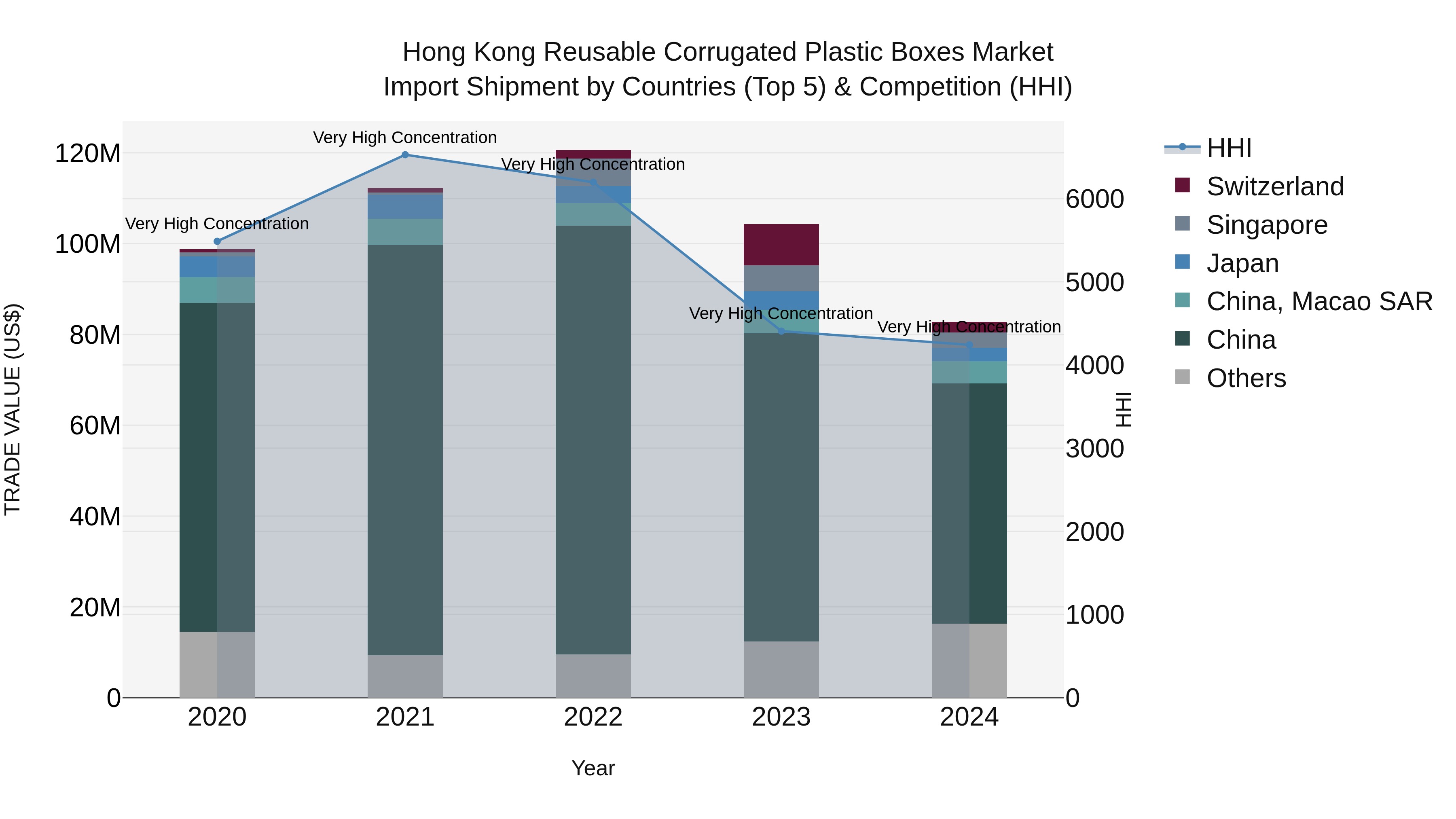 Hong Kong Reusable Corrugated Plastic Boxes Market Top 5 Importing Countries and Market Competition (HHI) Analysis