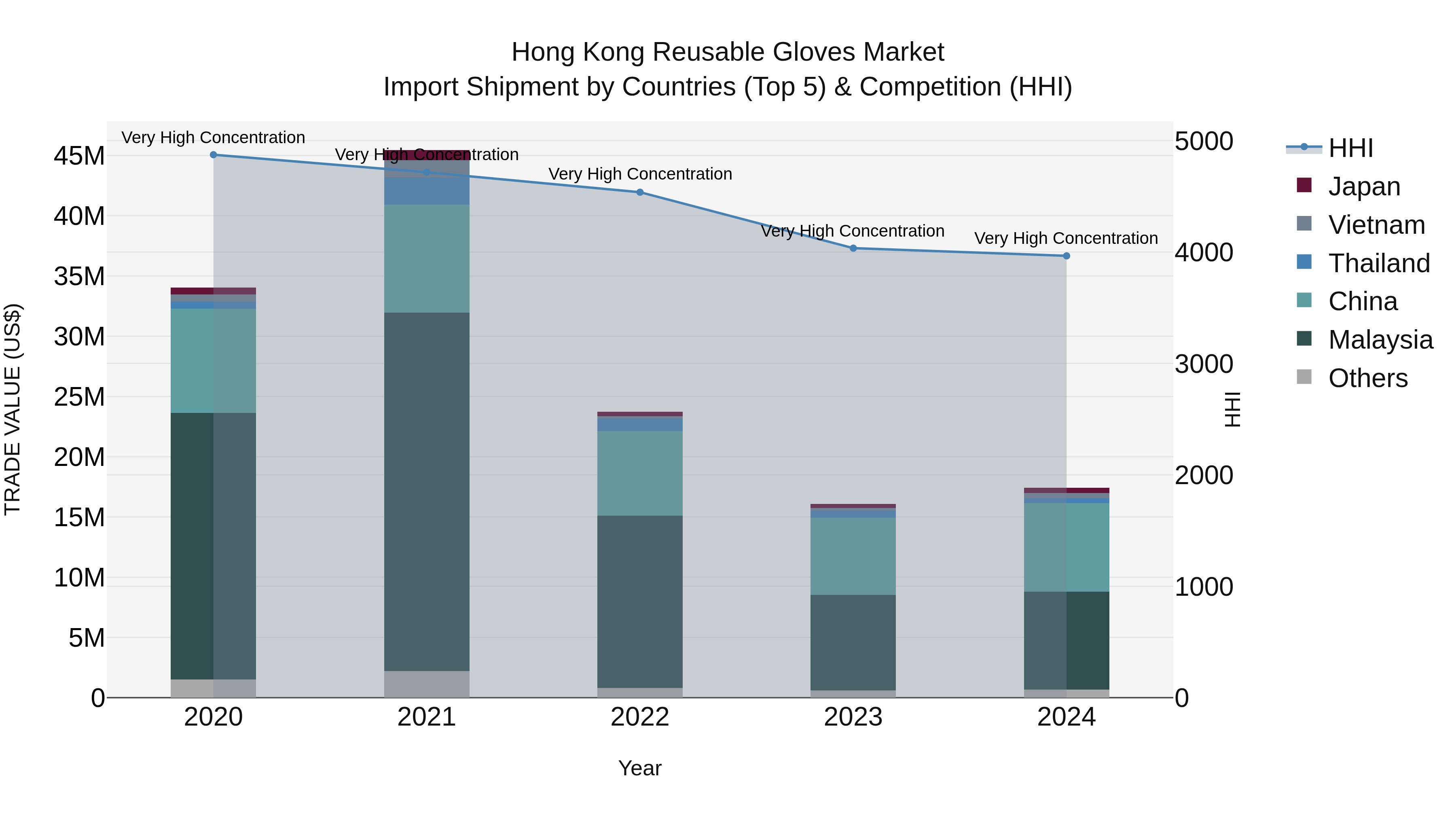 Hong Kong Reusable Gloves Market Top 5 Importing Countries and Market Competition (HHI) Analysis