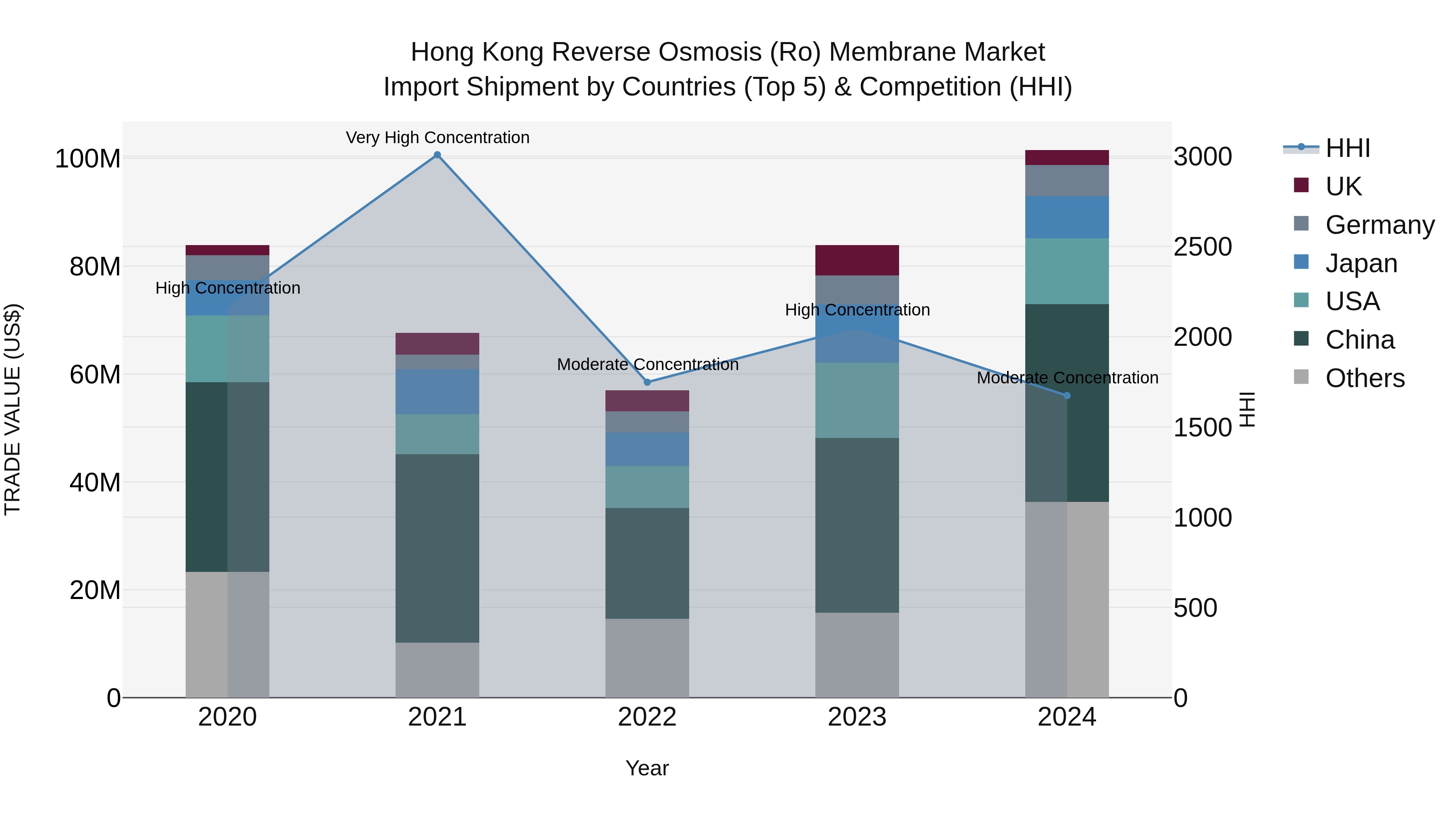 Hong Kong Reverse Osmosis (Ro) Membrane Market Top 5 Importing Countries and Market Competition (HHI) Analysis