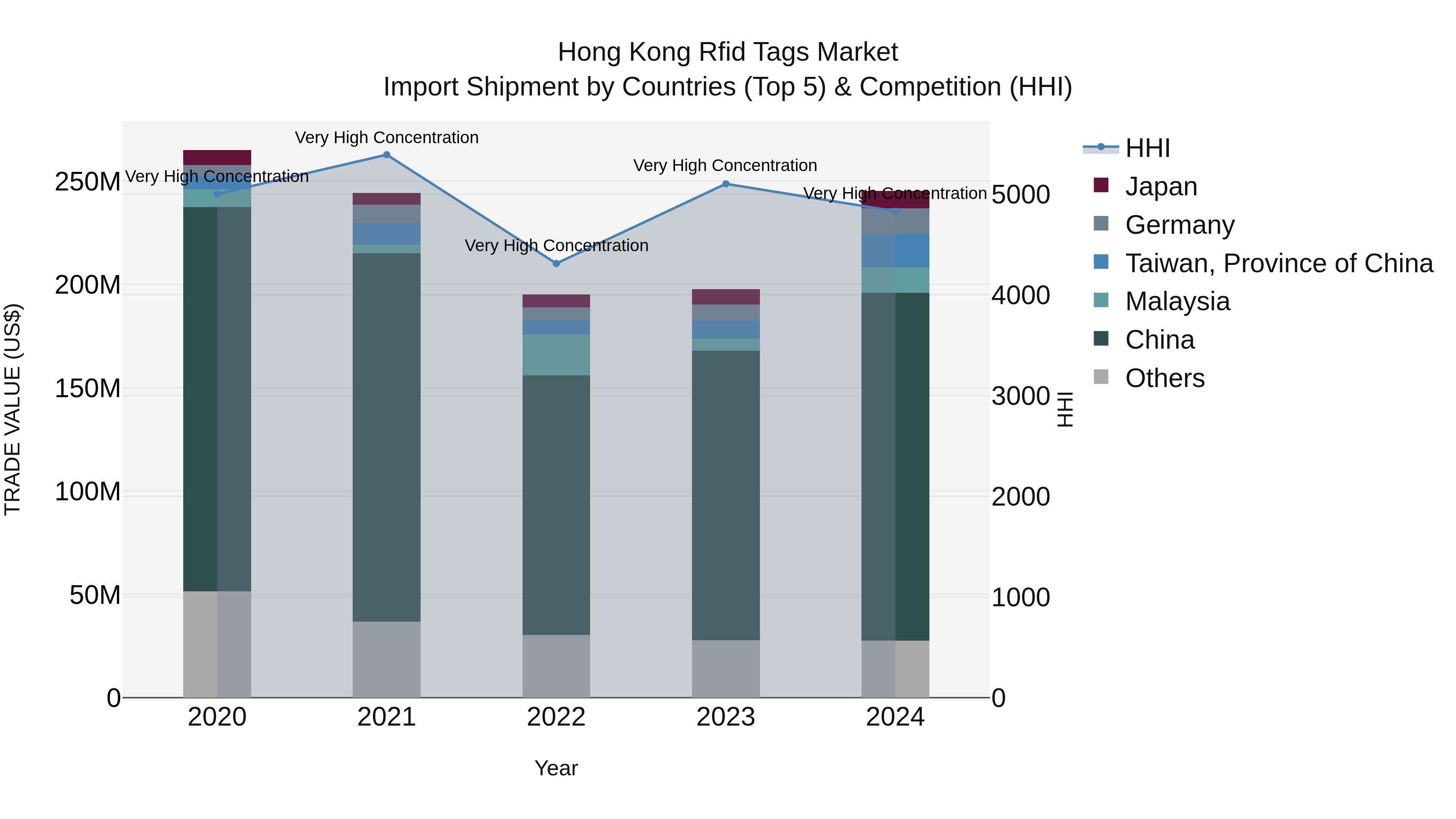 Hong Kong Rfid Tags Market Top 5 Importing Countries and Market Competition (HHI) Analysis