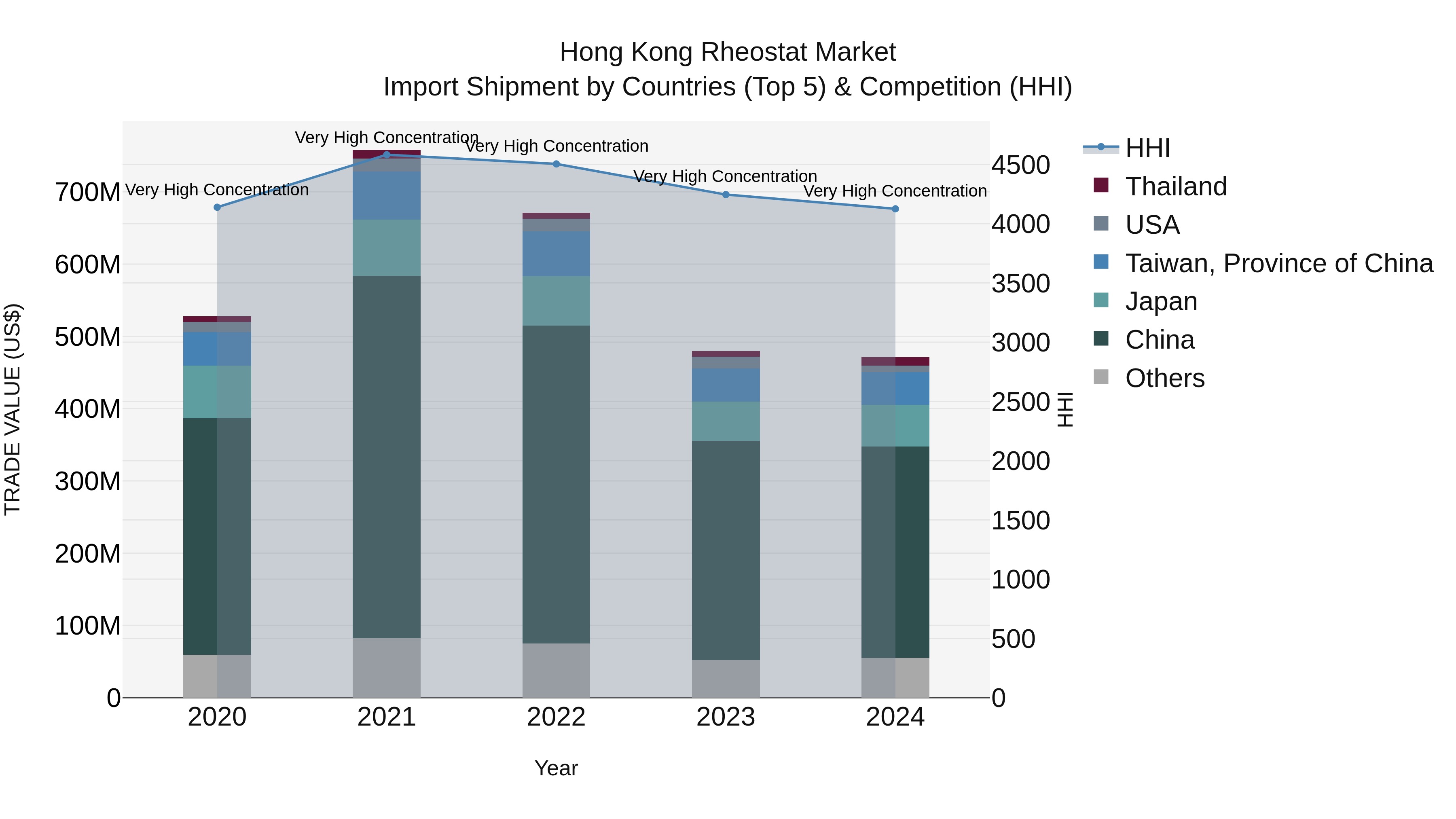 Hong Kong Rheostat Market Top 5 Importing Countries and Market Competition (HHI) Analysis