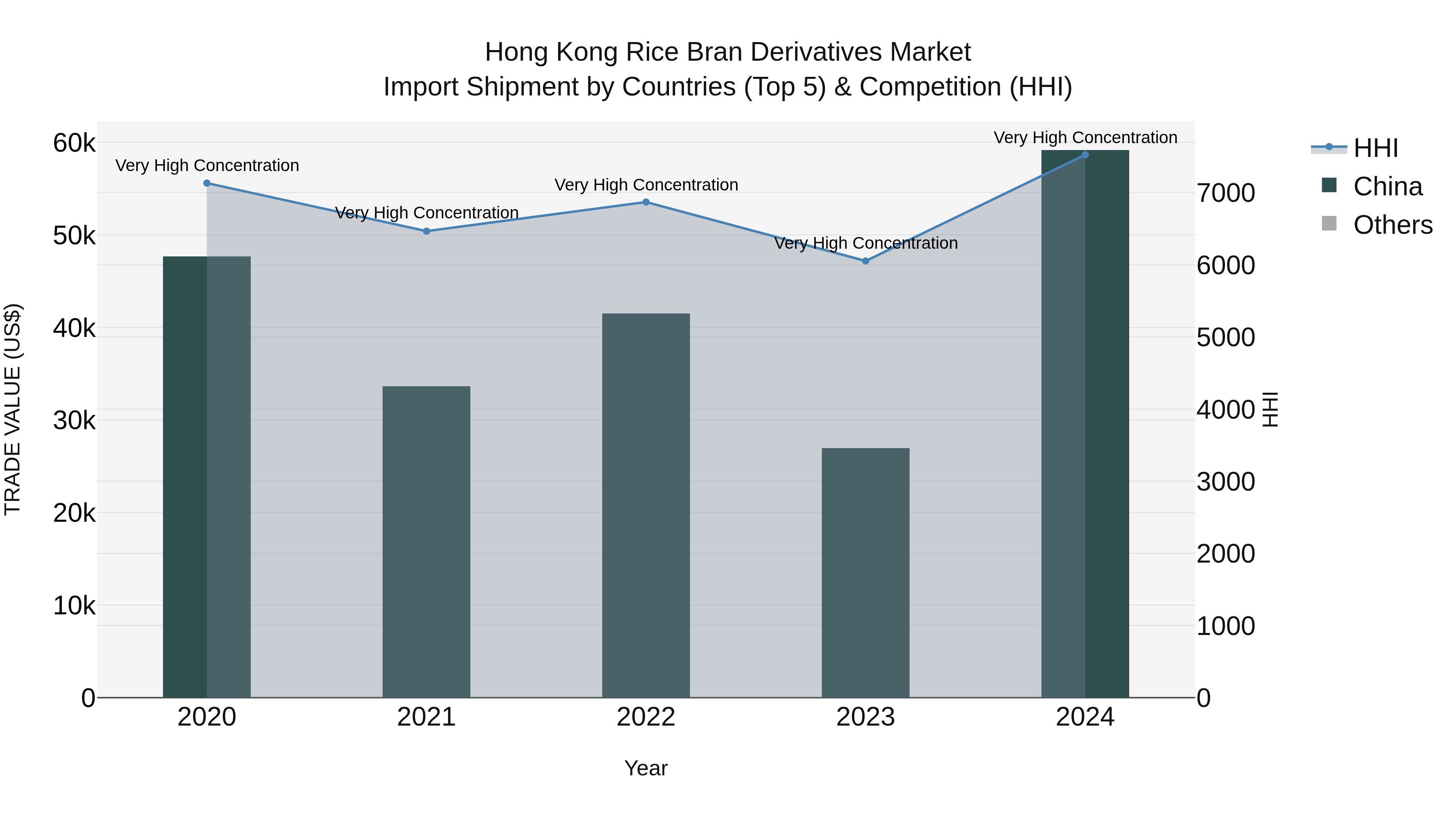 Hong Kong Rice Bran Derivatives Market Top 5 Importing Countries and Market Competition (HHI) Analysis