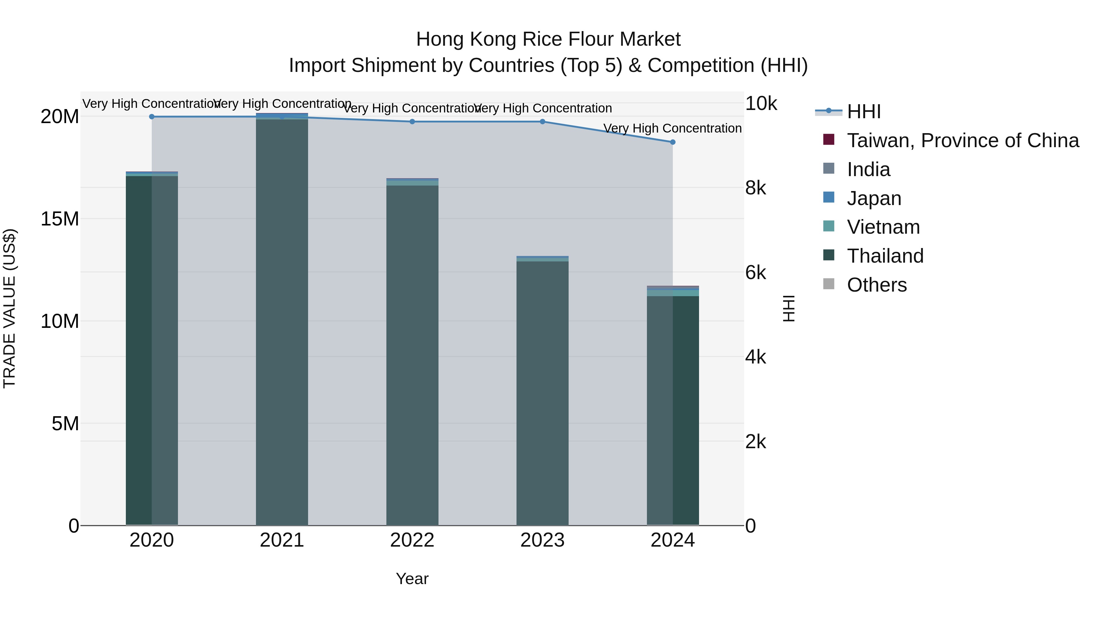 Hong Kong Rice Flour Market Top 5 Importing Countries and Market Competition (HHI) Analysis