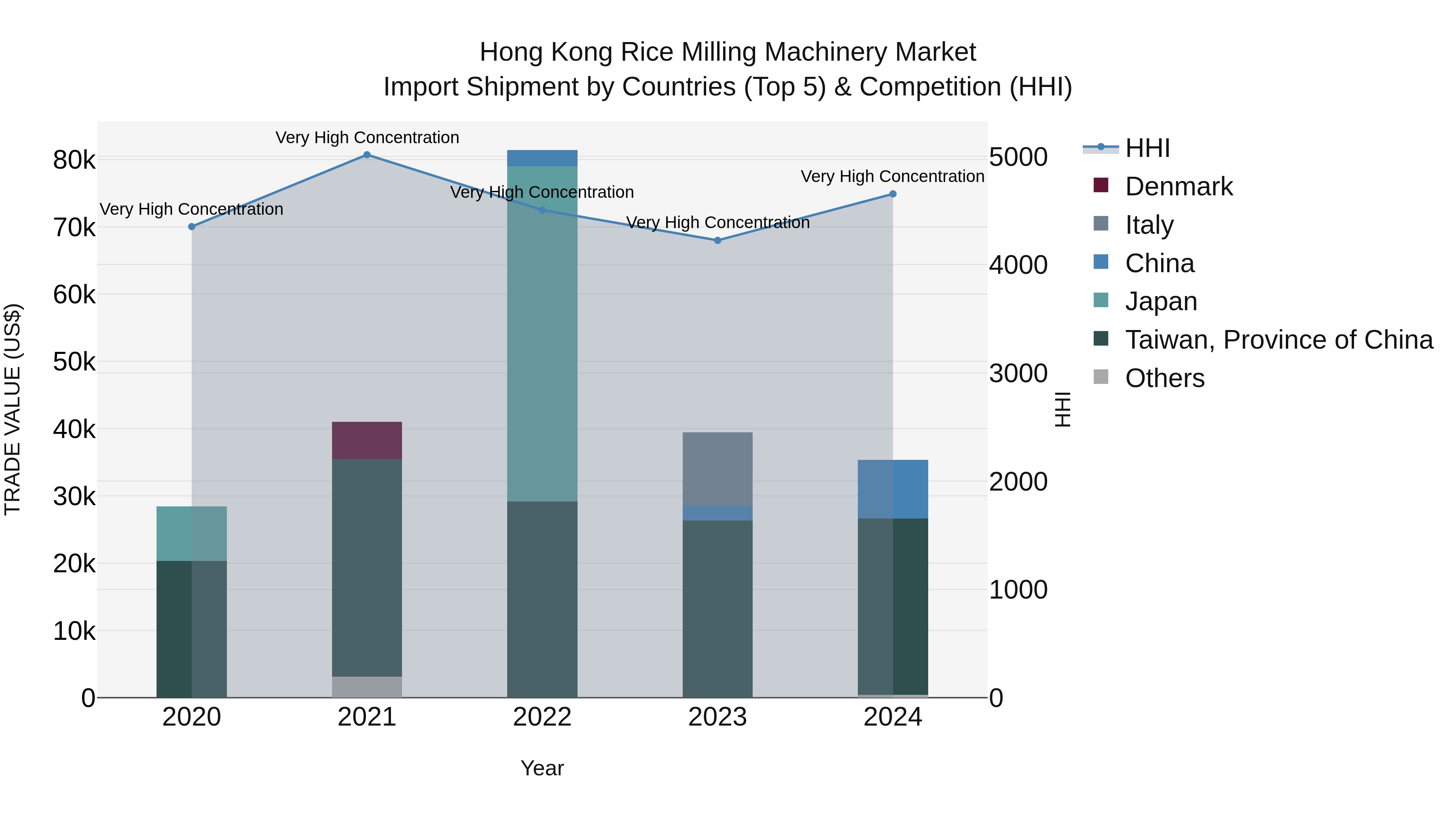 Hong Kong Rice Milling Machinery Market Top 5 Importing Countries and Market Competition (HHI) Analysis