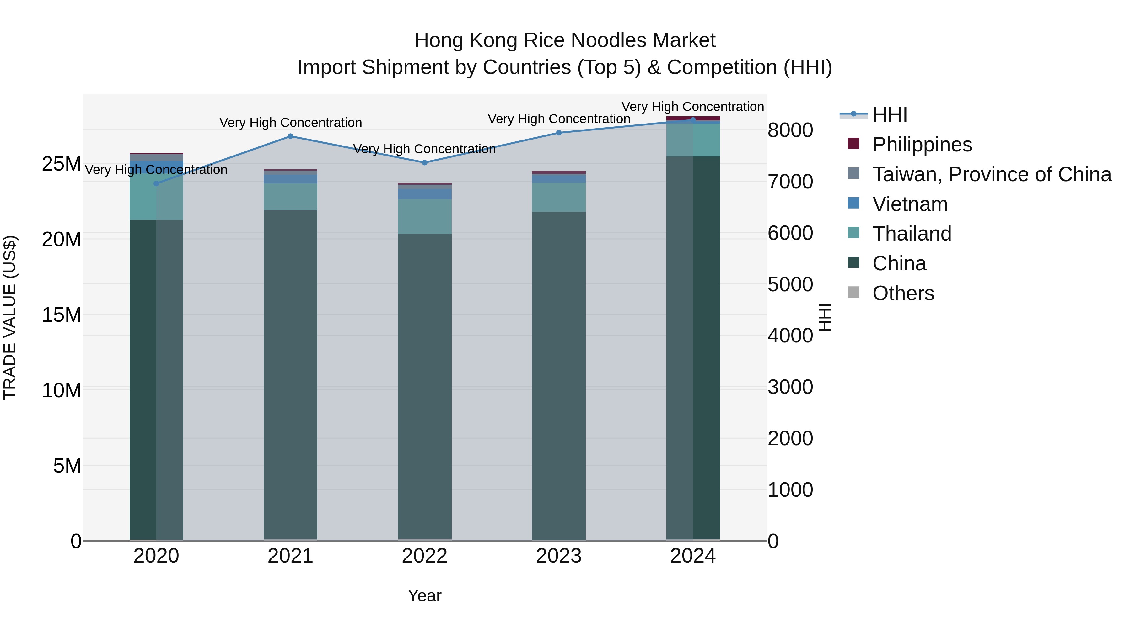 Hong Kong Rice Noodles Market Top 5 Importing Countries and Market Competition (HHI) Analysis