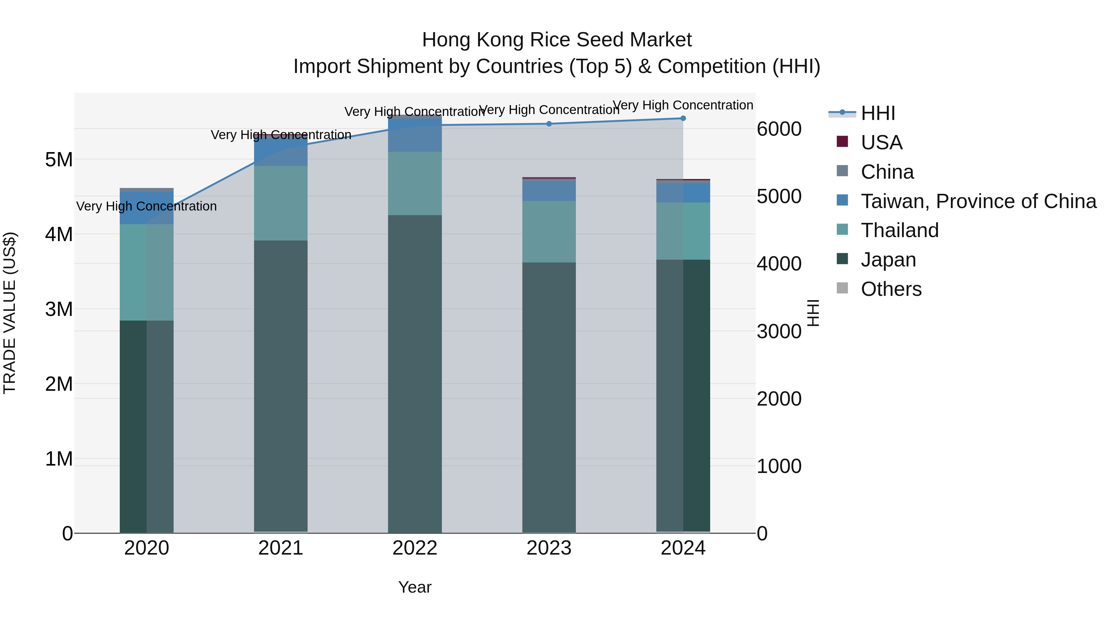 Hong Kong Rice Seed Market Top 5 Importing Countries and Market Competition (HHI) Analysis