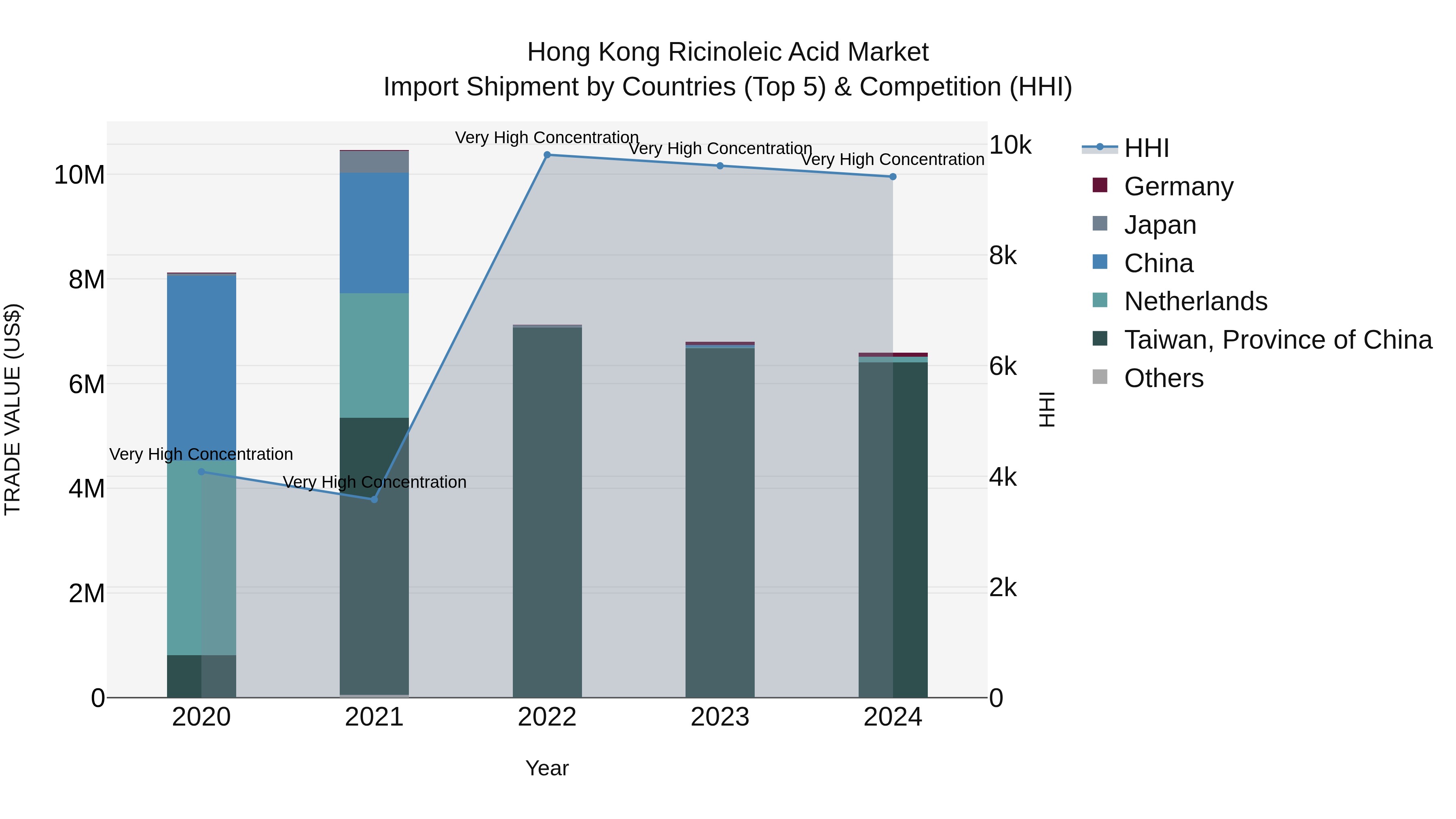 Hong Kong Ricinoleic Acid Market Top 5 Importing Countries and Market Competition (HHI) Analysis