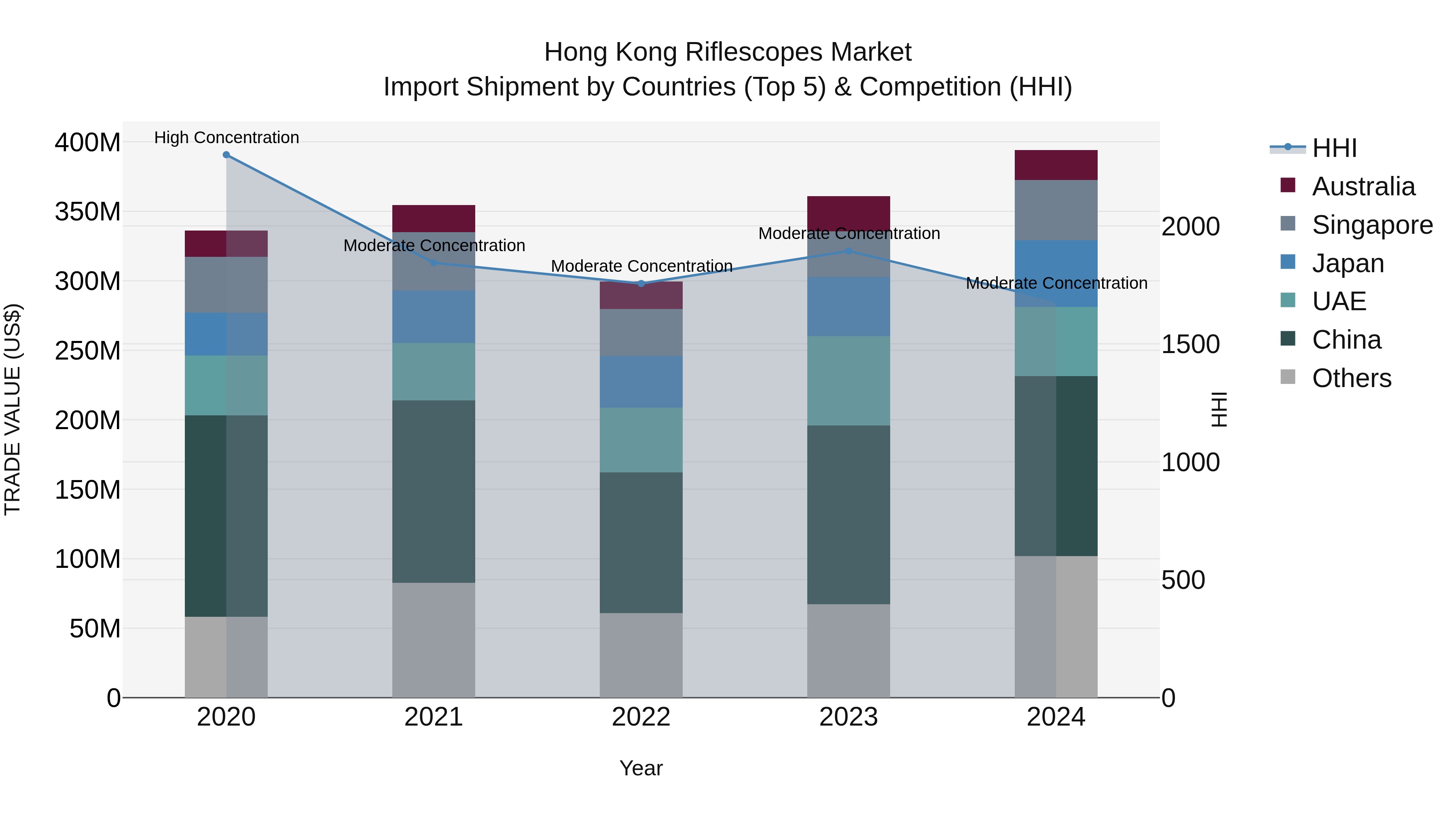 Hong Kong Riflescopes Market Top 5 Importing Countries and Market Competition (HHI) Analysis